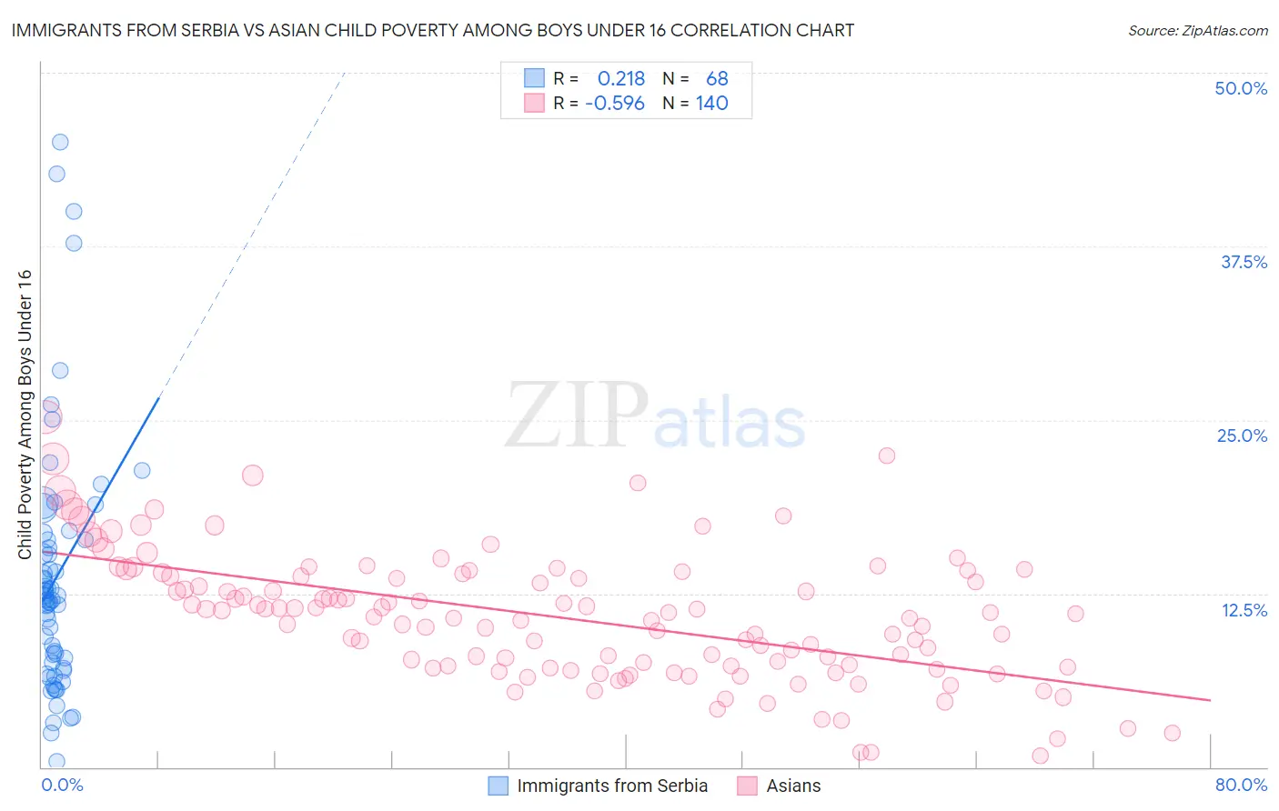 Immigrants from Serbia vs Asian Child Poverty Among Boys Under 16