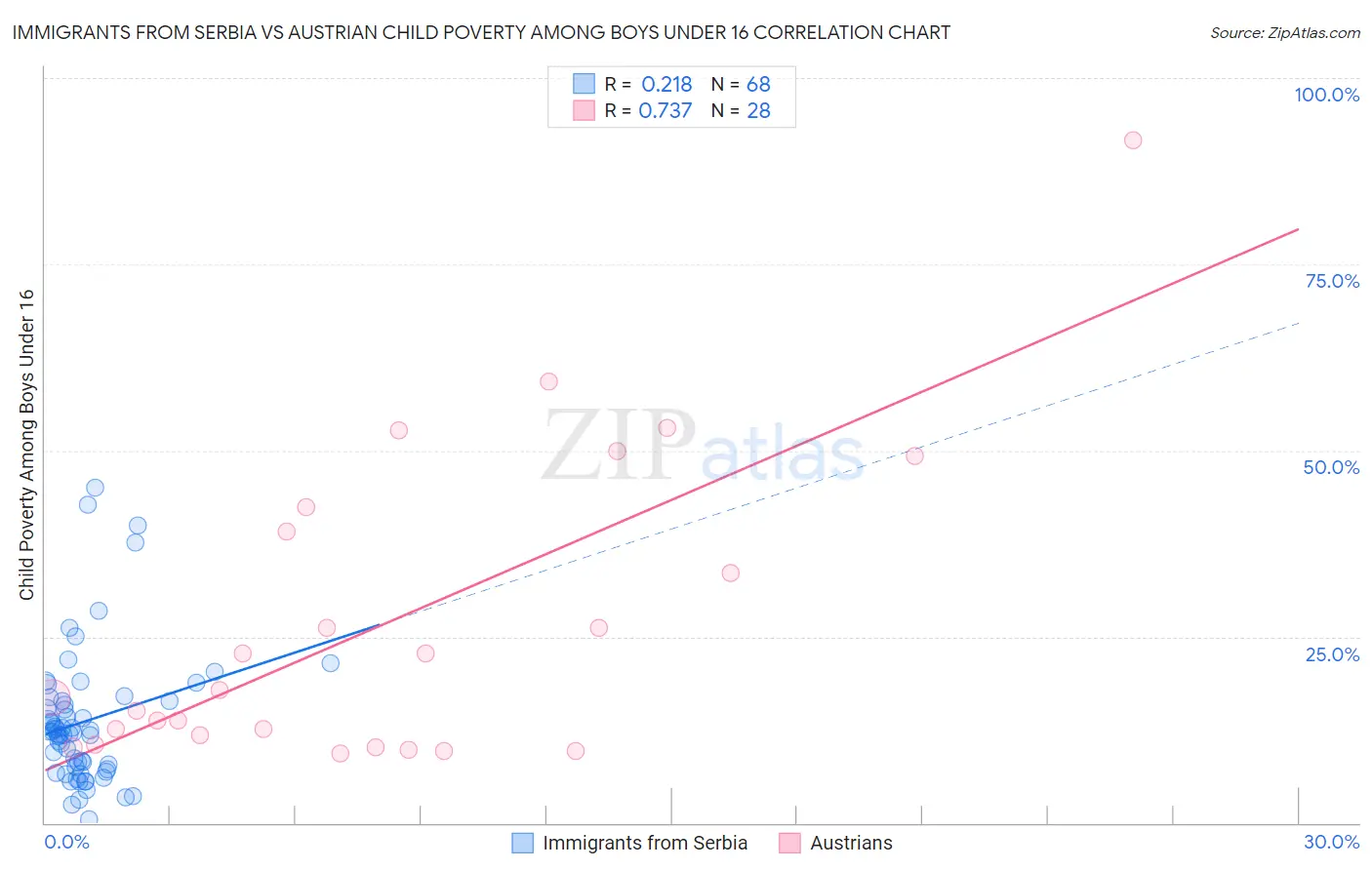 Immigrants from Serbia vs Austrian Child Poverty Among Boys Under 16