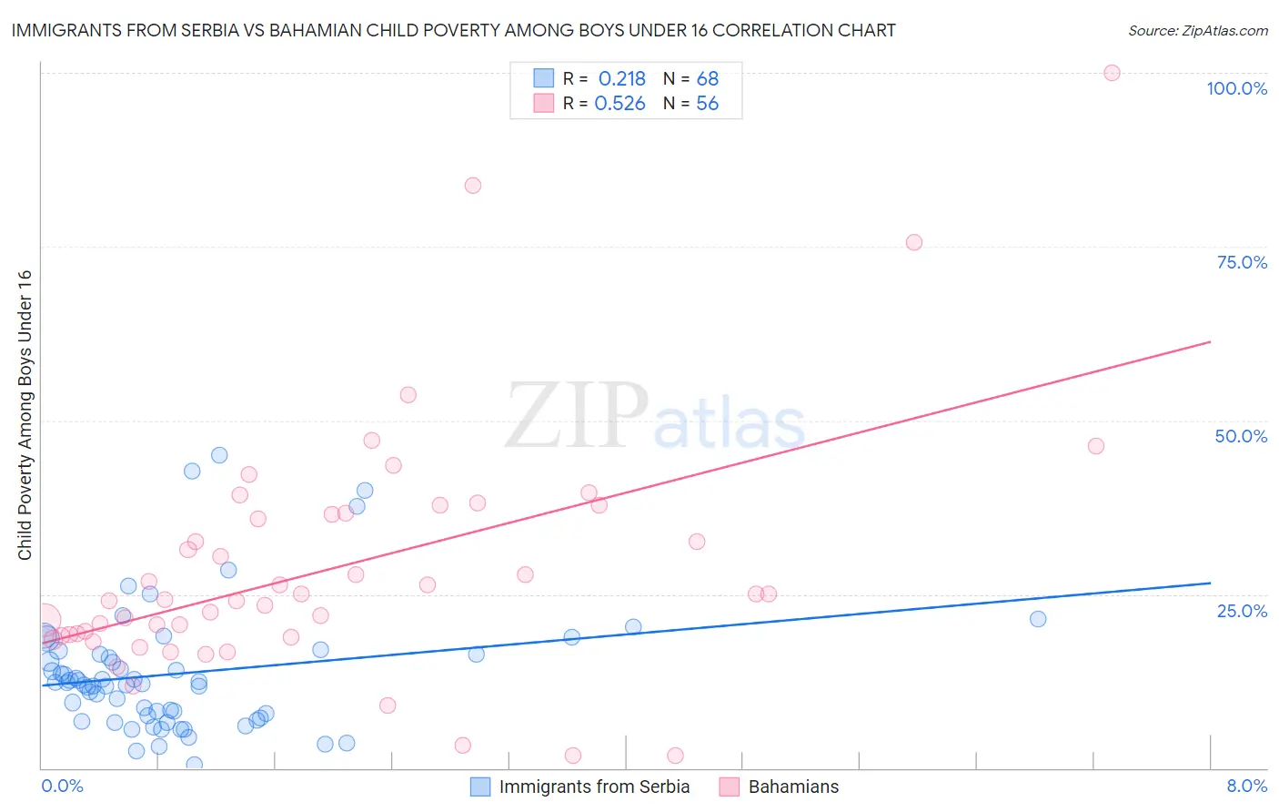Immigrants from Serbia vs Bahamian Child Poverty Among Boys Under 16