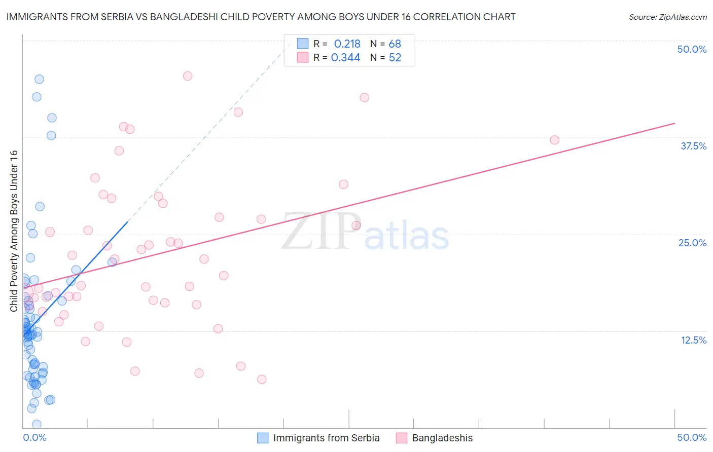 Immigrants from Serbia vs Bangladeshi Child Poverty Among Boys Under 16