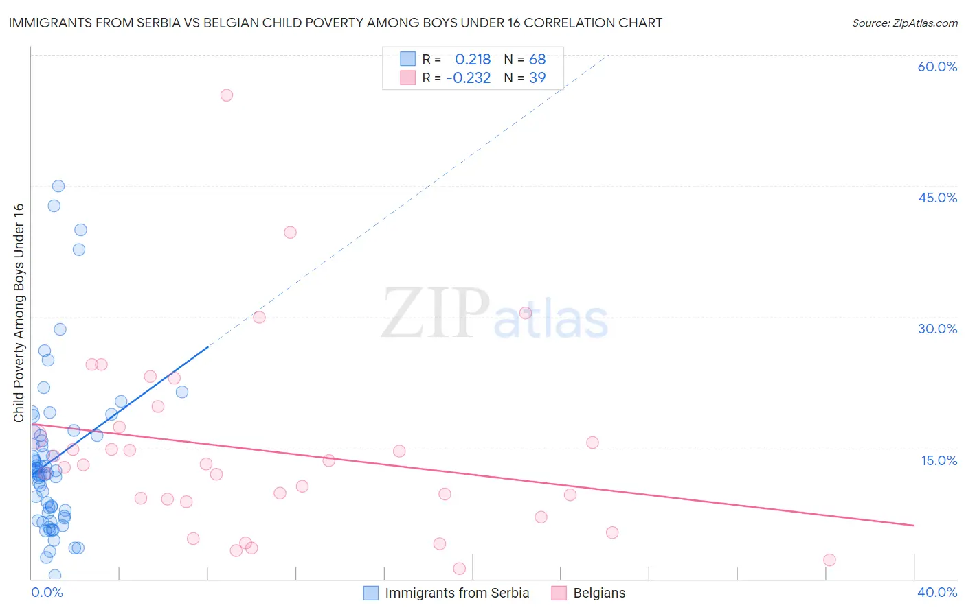 Immigrants from Serbia vs Belgian Child Poverty Among Boys Under 16