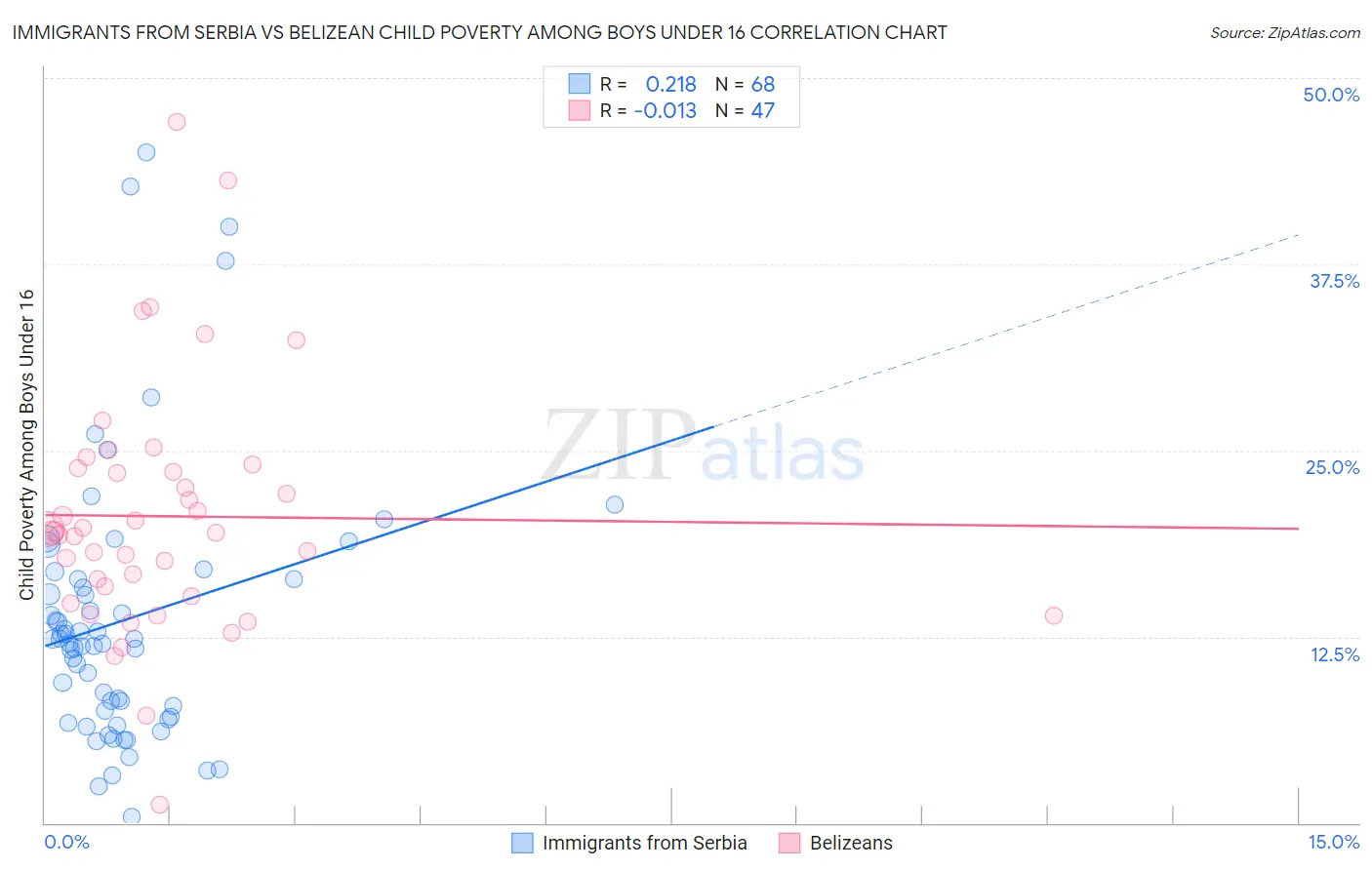 Immigrants from Serbia vs Belizean Child Poverty Among Boys Under 16