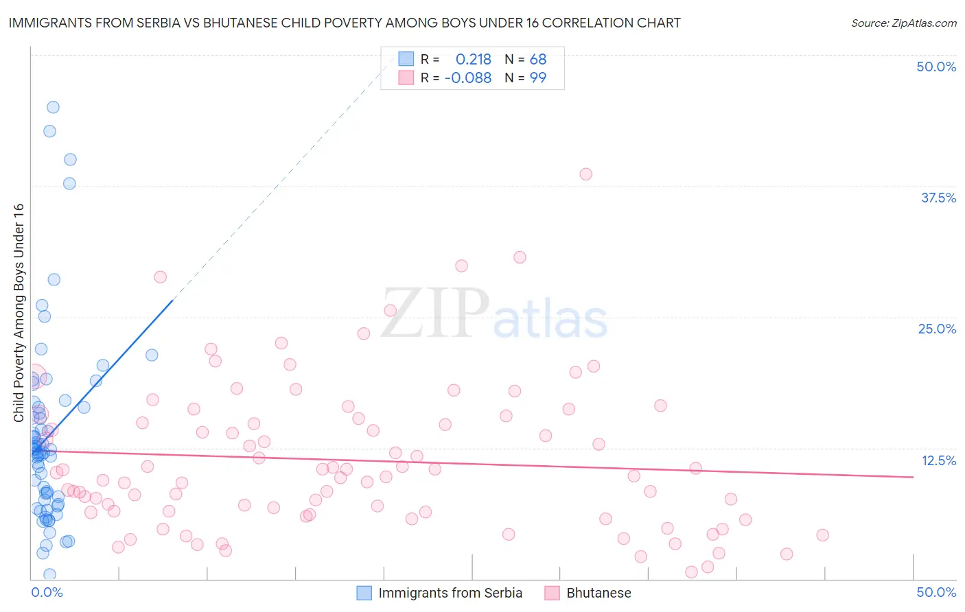 Immigrants from Serbia vs Bhutanese Child Poverty Among Boys Under 16