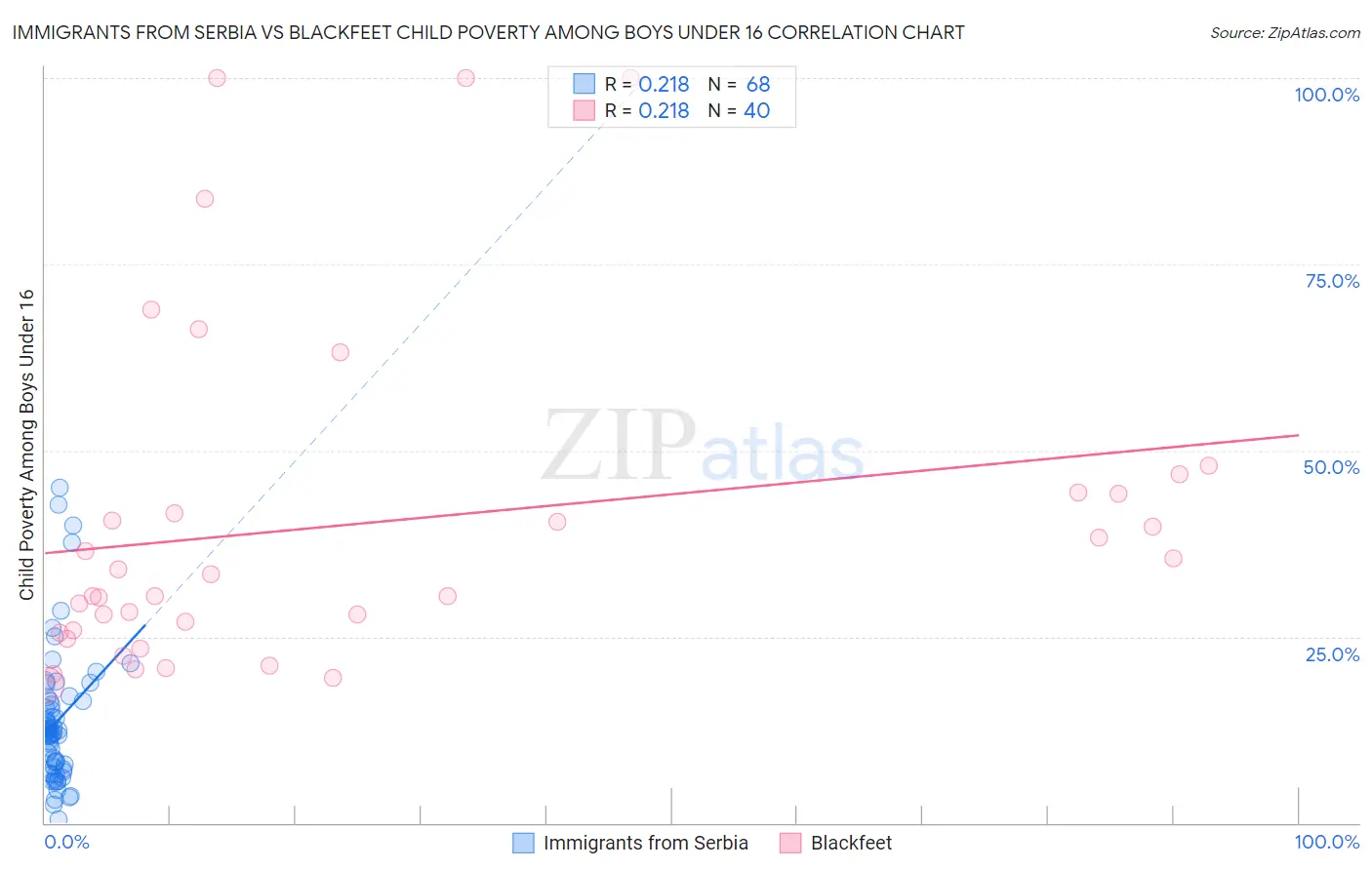 Immigrants from Serbia vs Blackfeet Child Poverty Among Boys Under 16