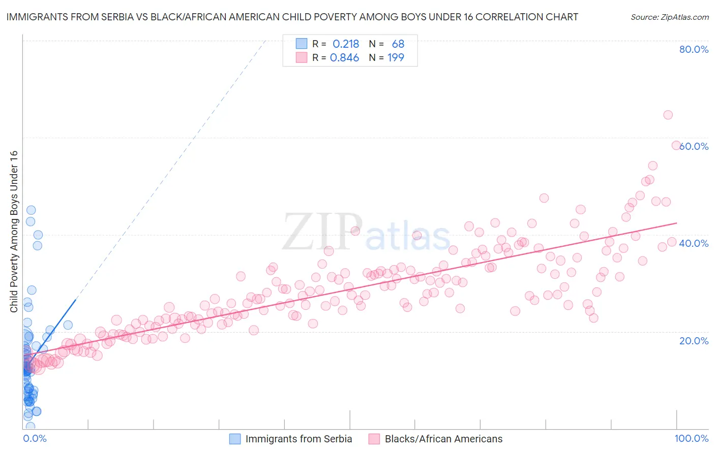 Immigrants from Serbia vs Black/African American Child Poverty Among Boys Under 16