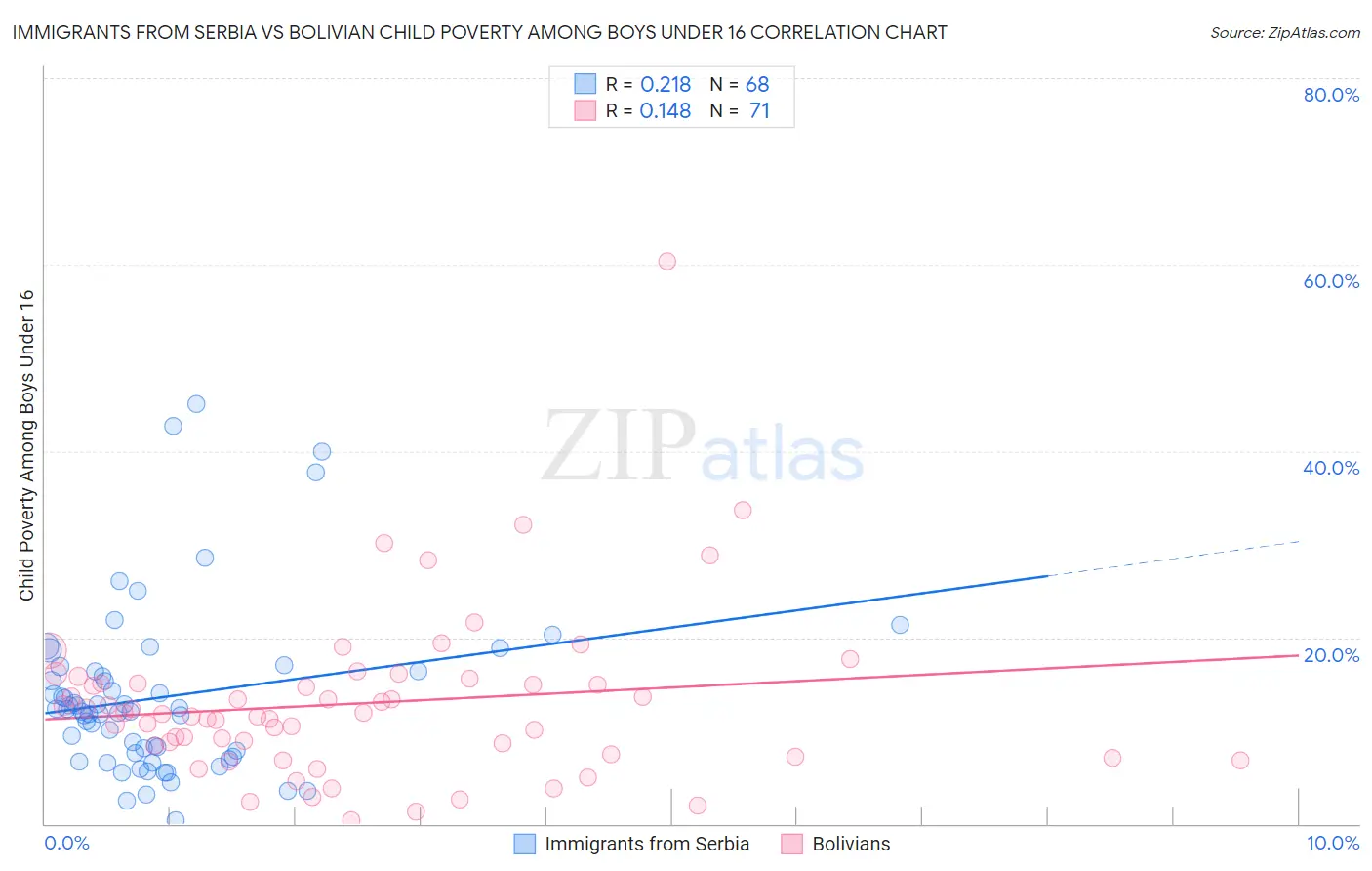 Immigrants from Serbia vs Bolivian Child Poverty Among Boys Under 16