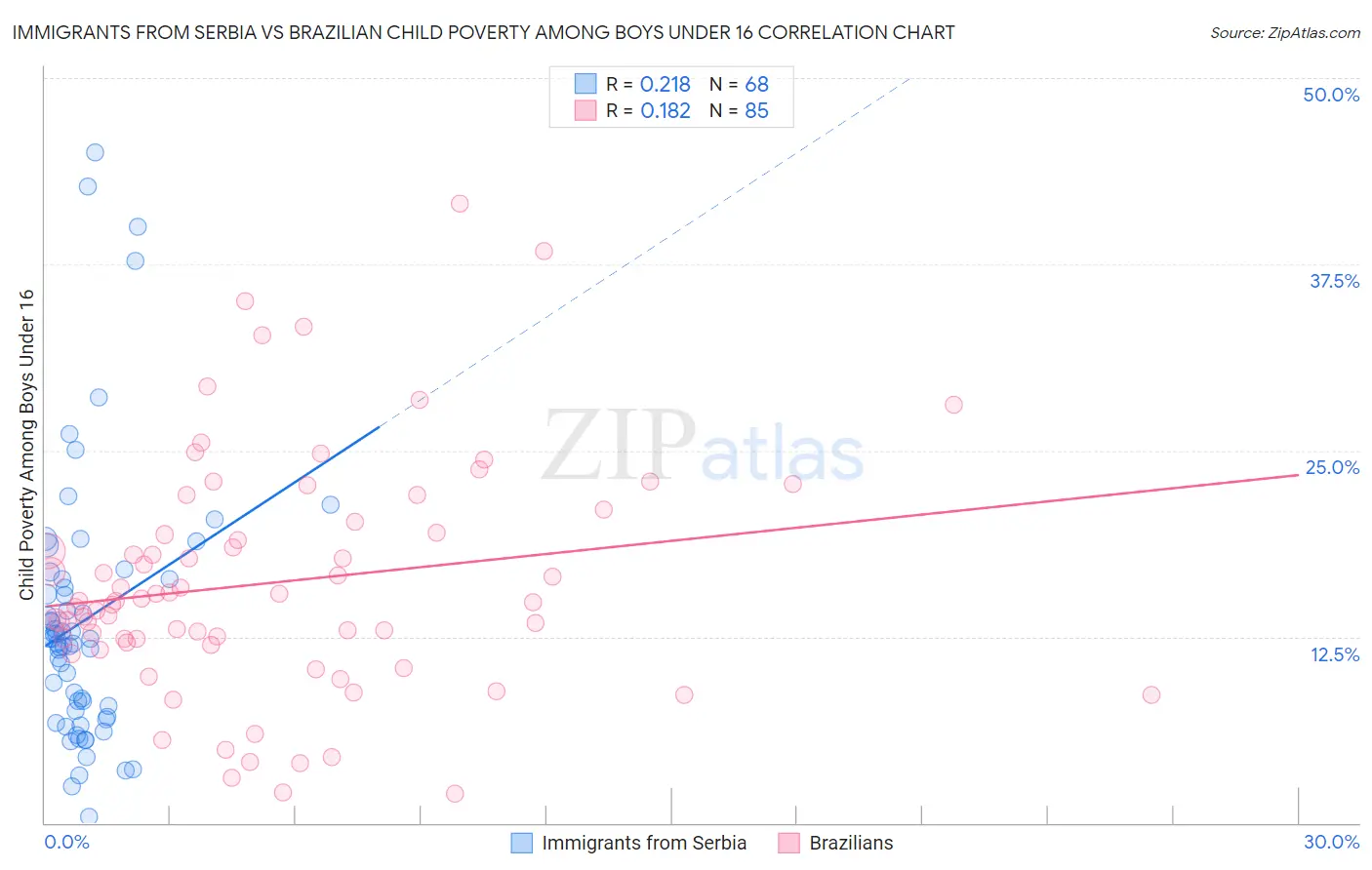 Immigrants from Serbia vs Brazilian Child Poverty Among Boys Under 16