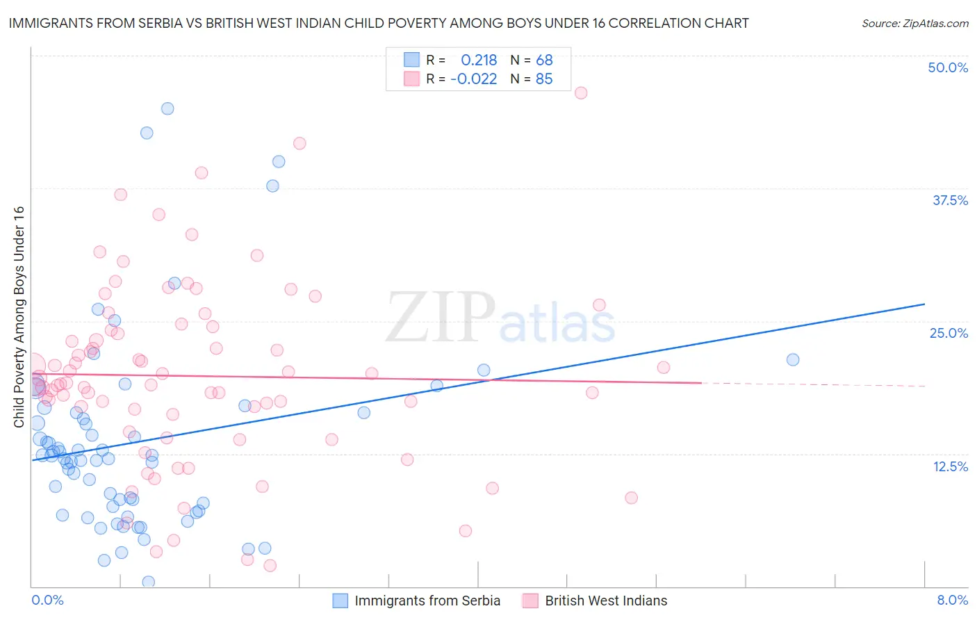 Immigrants from Serbia vs British West Indian Child Poverty Among Boys Under 16