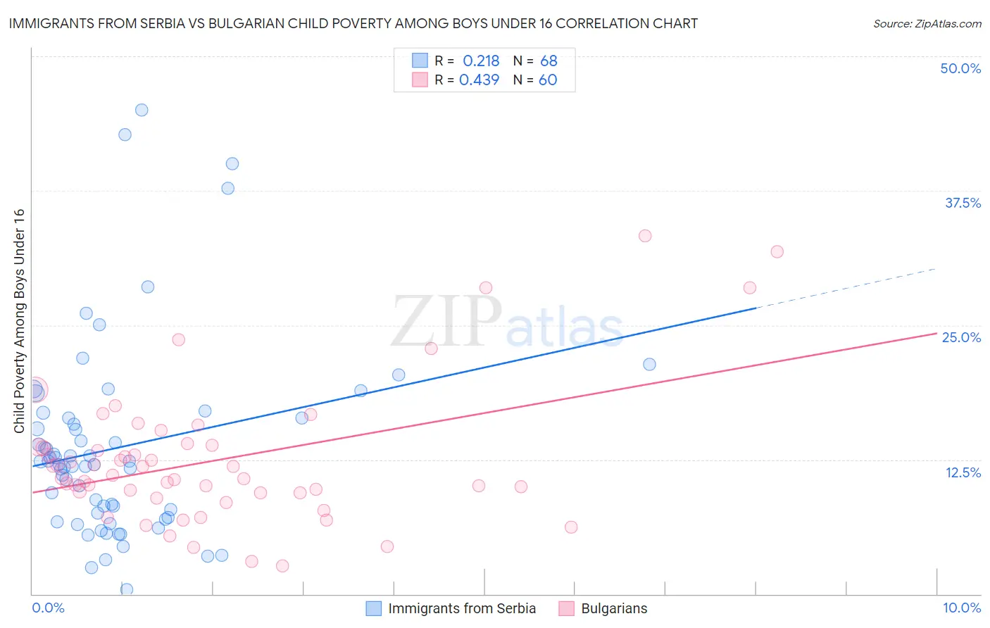 Immigrants from Serbia vs Bulgarian Child Poverty Among Boys Under 16