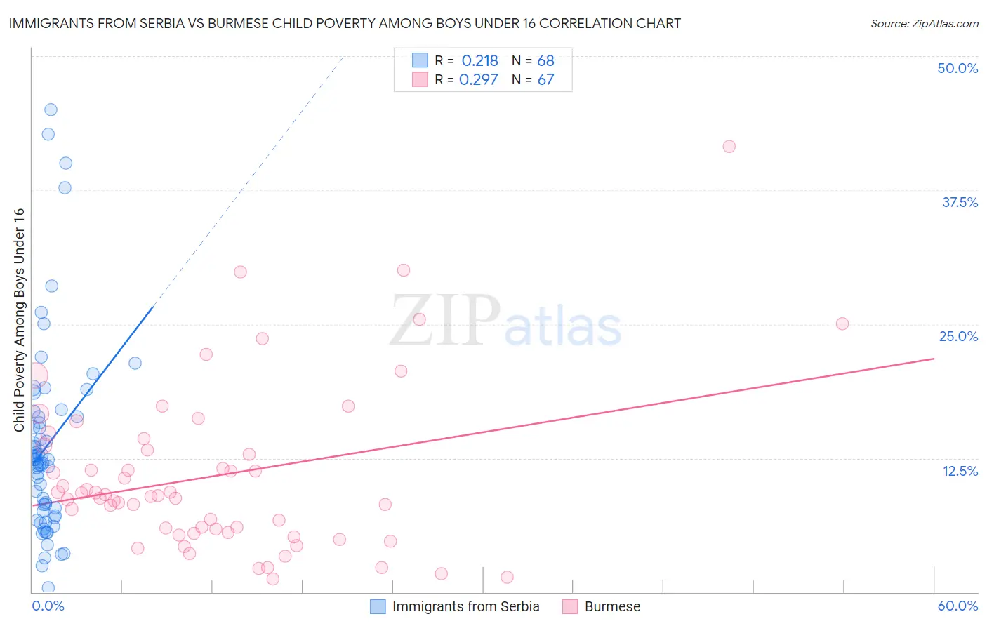 Immigrants from Serbia vs Burmese Child Poverty Among Boys Under 16