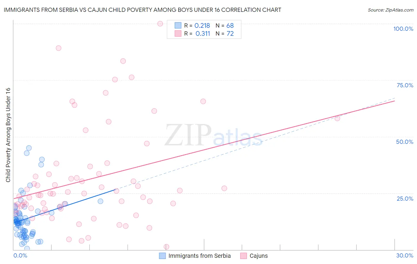 Immigrants from Serbia vs Cajun Child Poverty Among Boys Under 16
