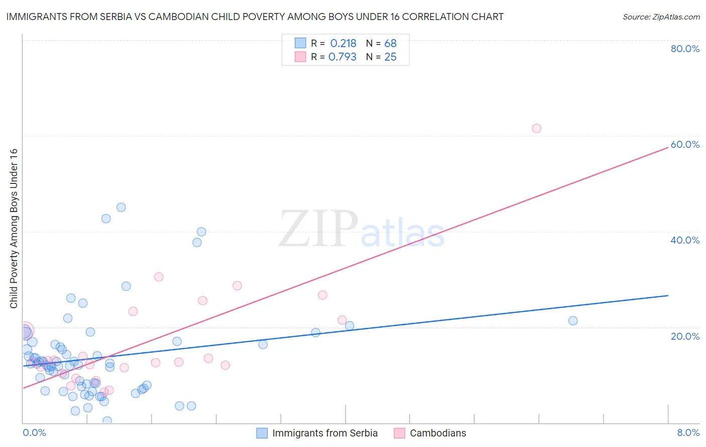 Immigrants from Serbia vs Cambodian Child Poverty Among Boys Under 16