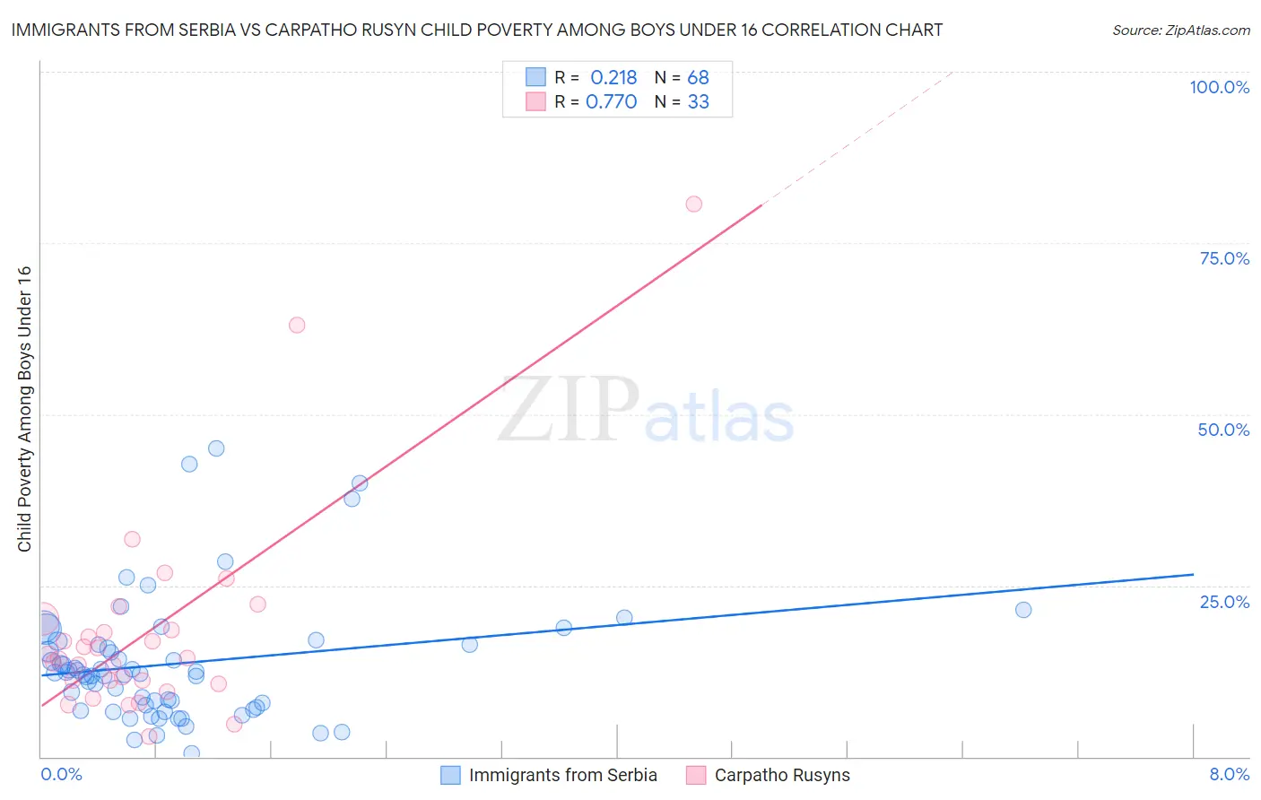 Immigrants from Serbia vs Carpatho Rusyn Child Poverty Among Boys Under 16