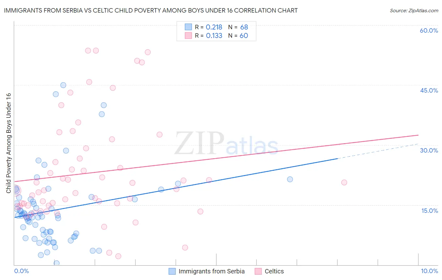 Immigrants from Serbia vs Celtic Child Poverty Among Boys Under 16