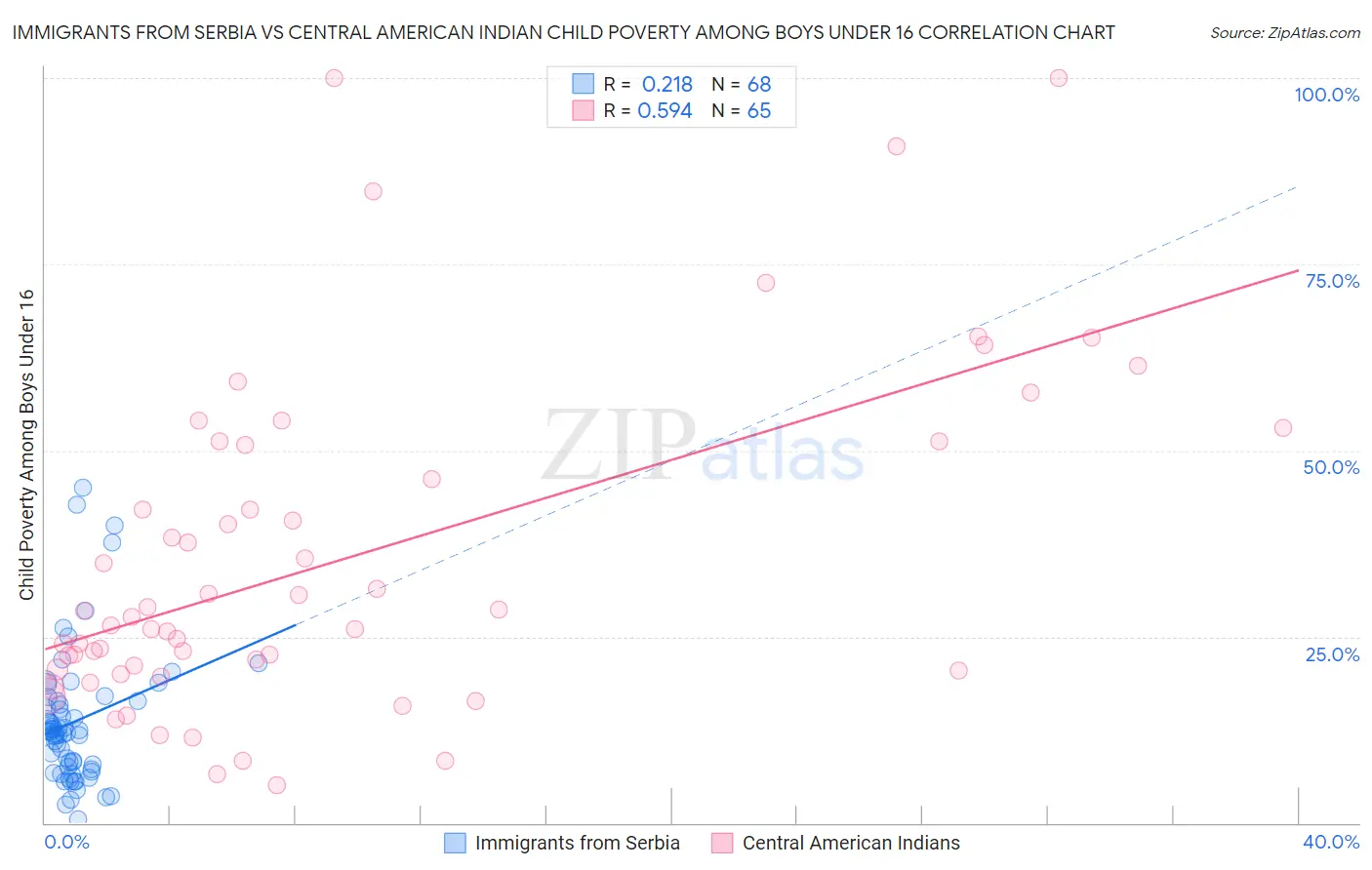 Immigrants from Serbia vs Central American Indian Child Poverty Among Boys Under 16