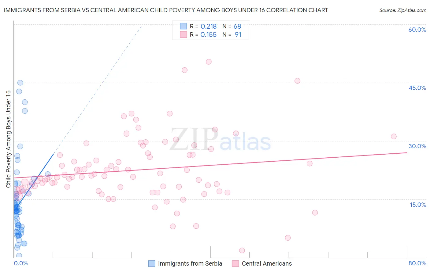 Immigrants from Serbia vs Central American Child Poverty Among Boys Under 16