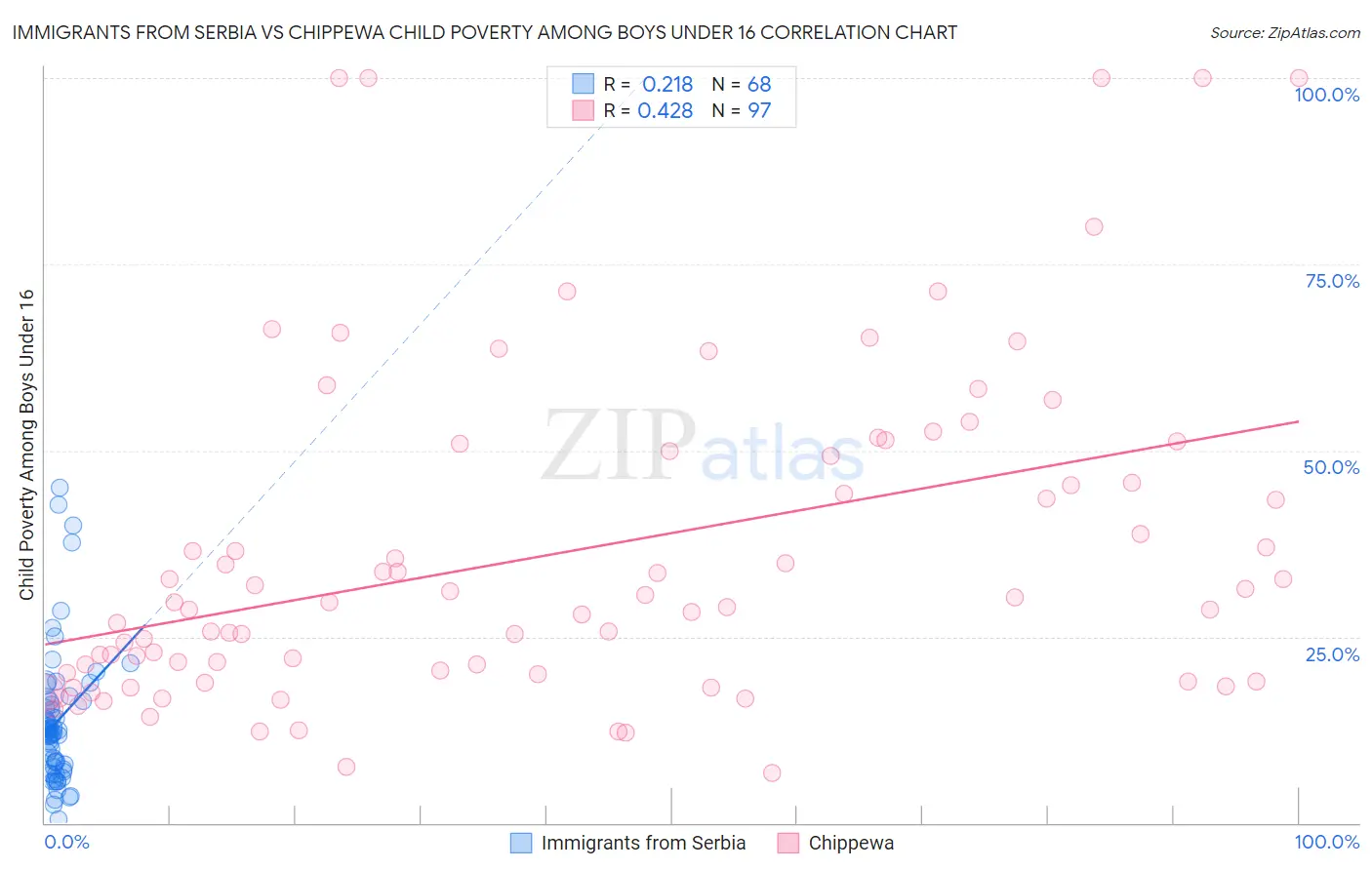 Immigrants from Serbia vs Chippewa Child Poverty Among Boys Under 16