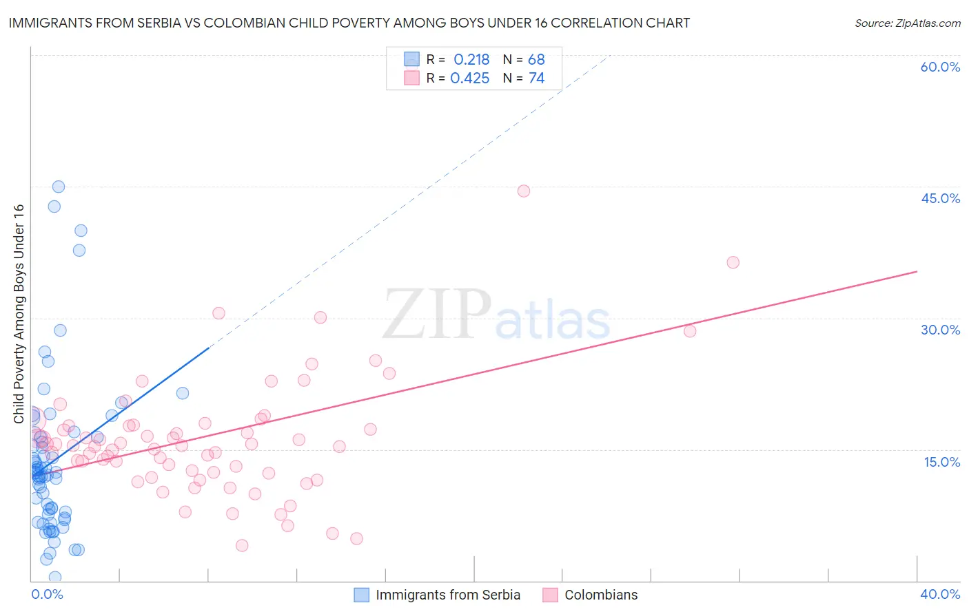 Immigrants from Serbia vs Colombian Child Poverty Among Boys Under 16