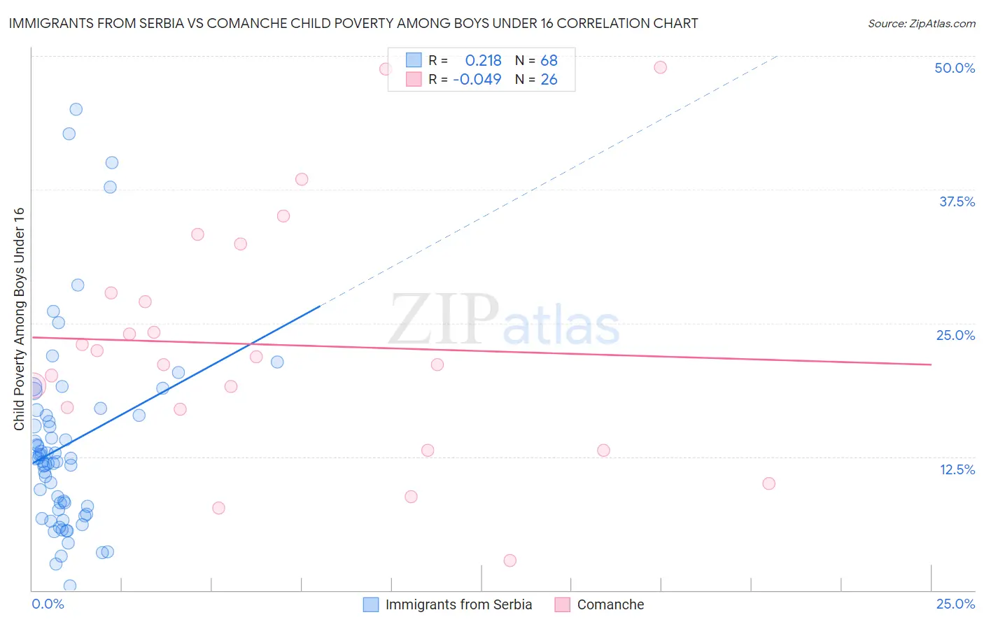 Immigrants from Serbia vs Comanche Child Poverty Among Boys Under 16