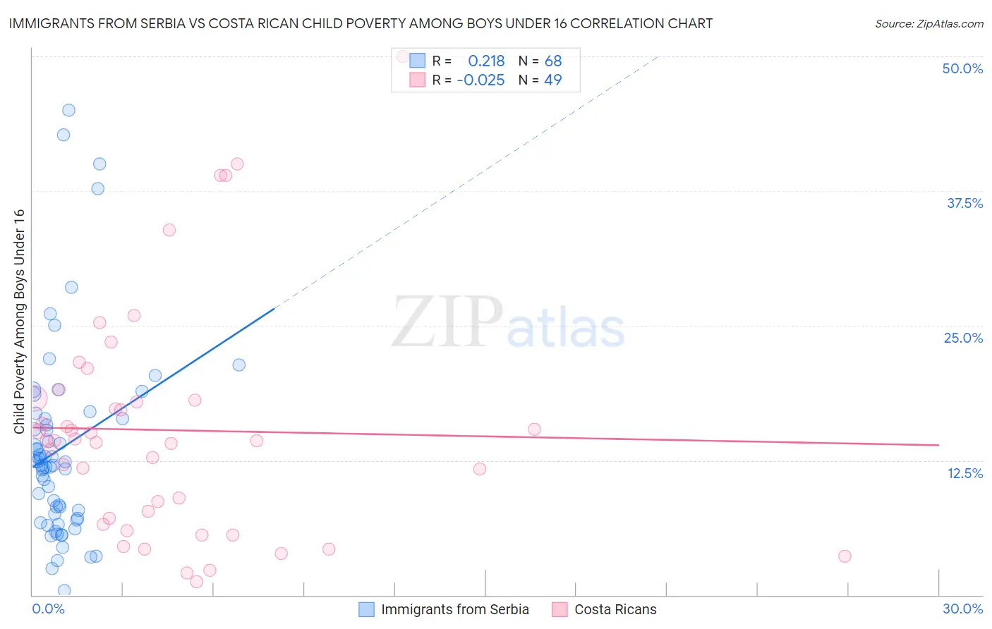 Immigrants from Serbia vs Costa Rican Child Poverty Among Boys Under 16