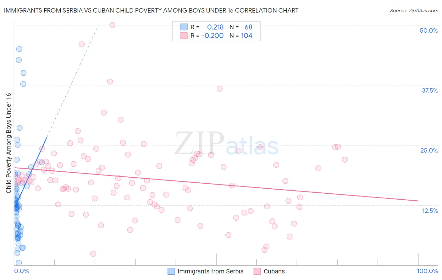 Immigrants from Serbia vs Cuban Child Poverty Among Boys Under 16