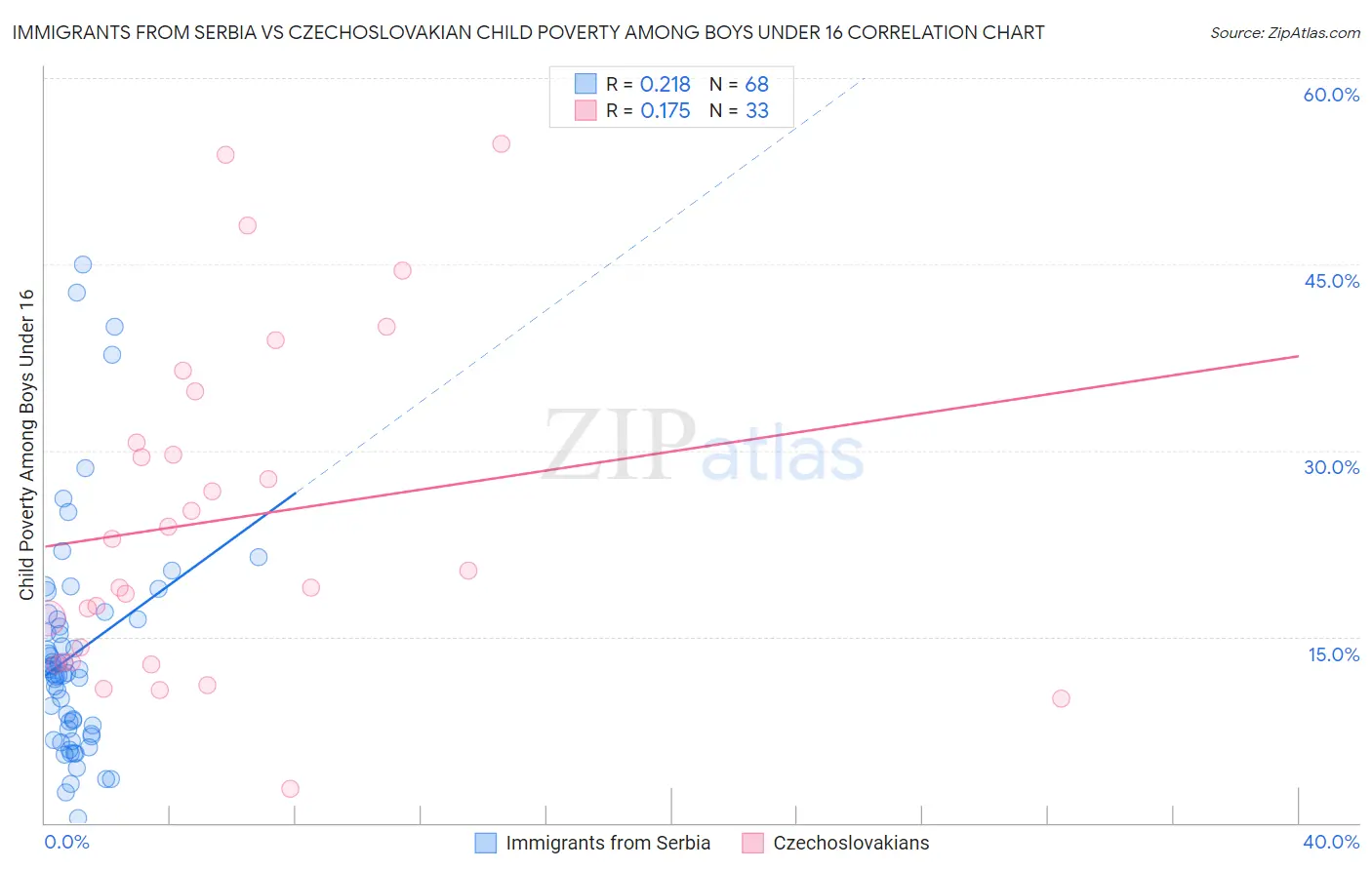 Immigrants from Serbia vs Czechoslovakian Child Poverty Among Boys Under 16