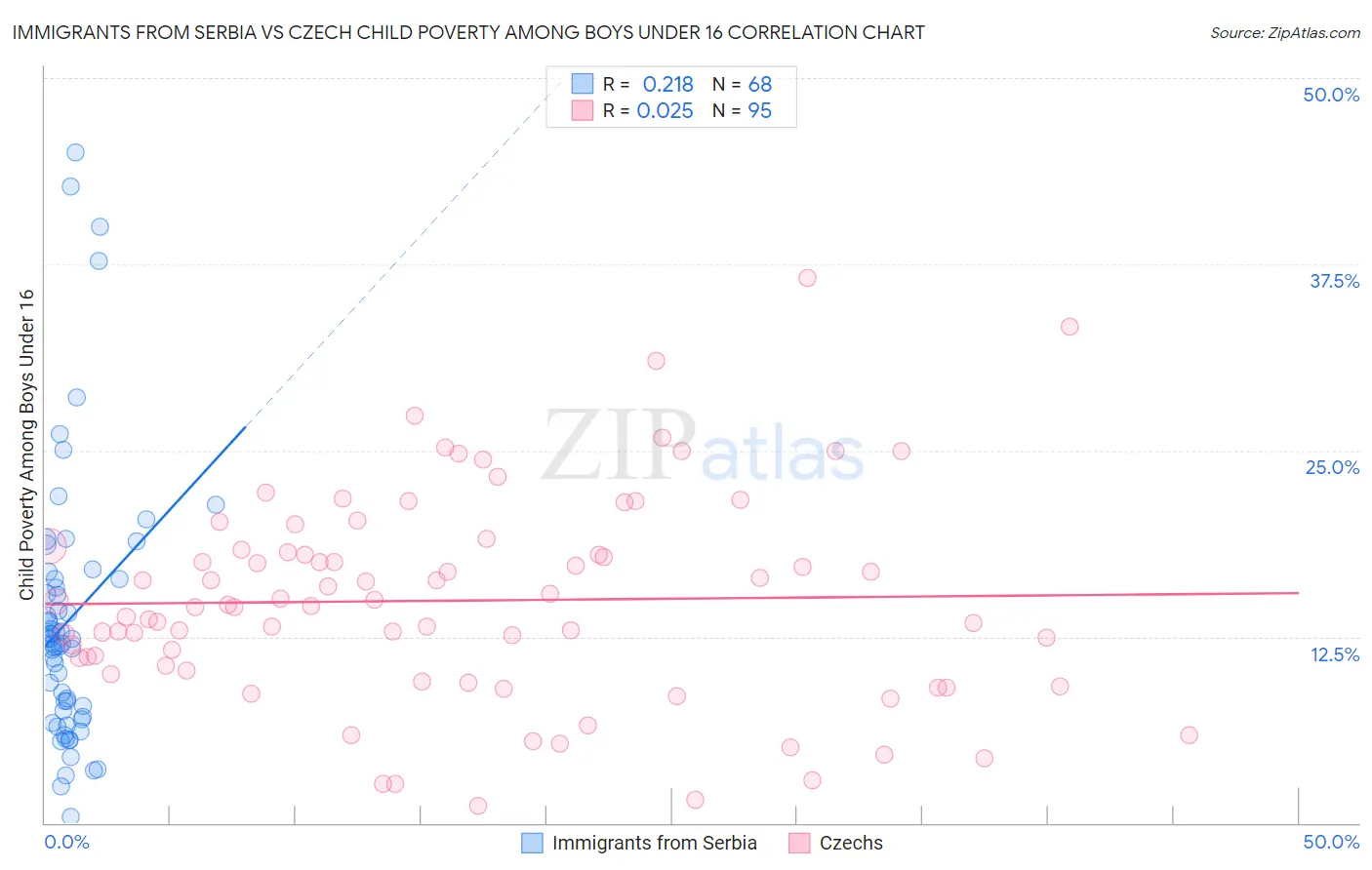 Immigrants from Serbia vs Czech Child Poverty Among Boys Under 16