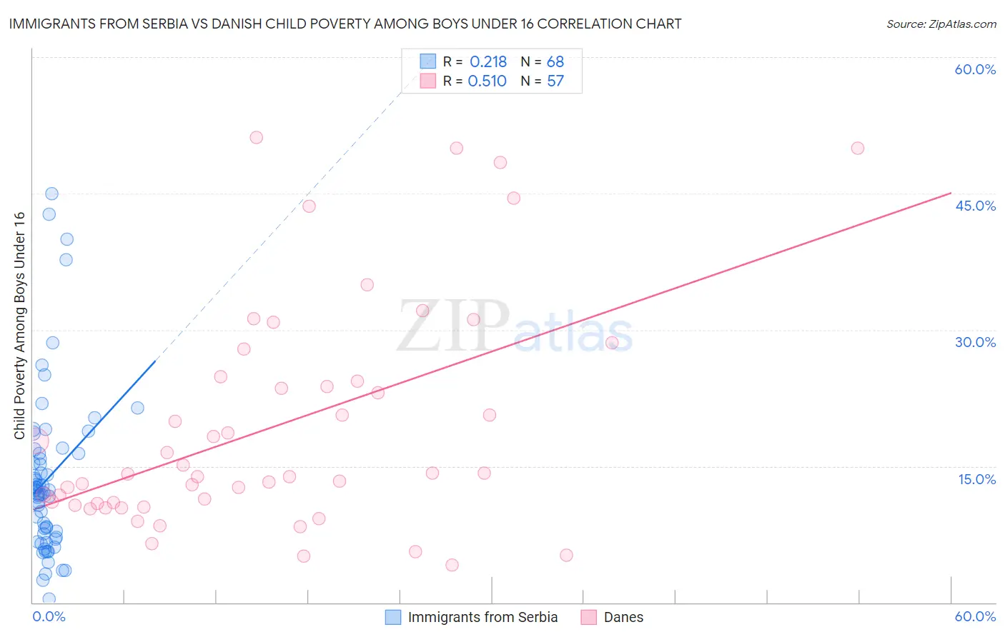 Immigrants from Serbia vs Danish Child Poverty Among Boys Under 16