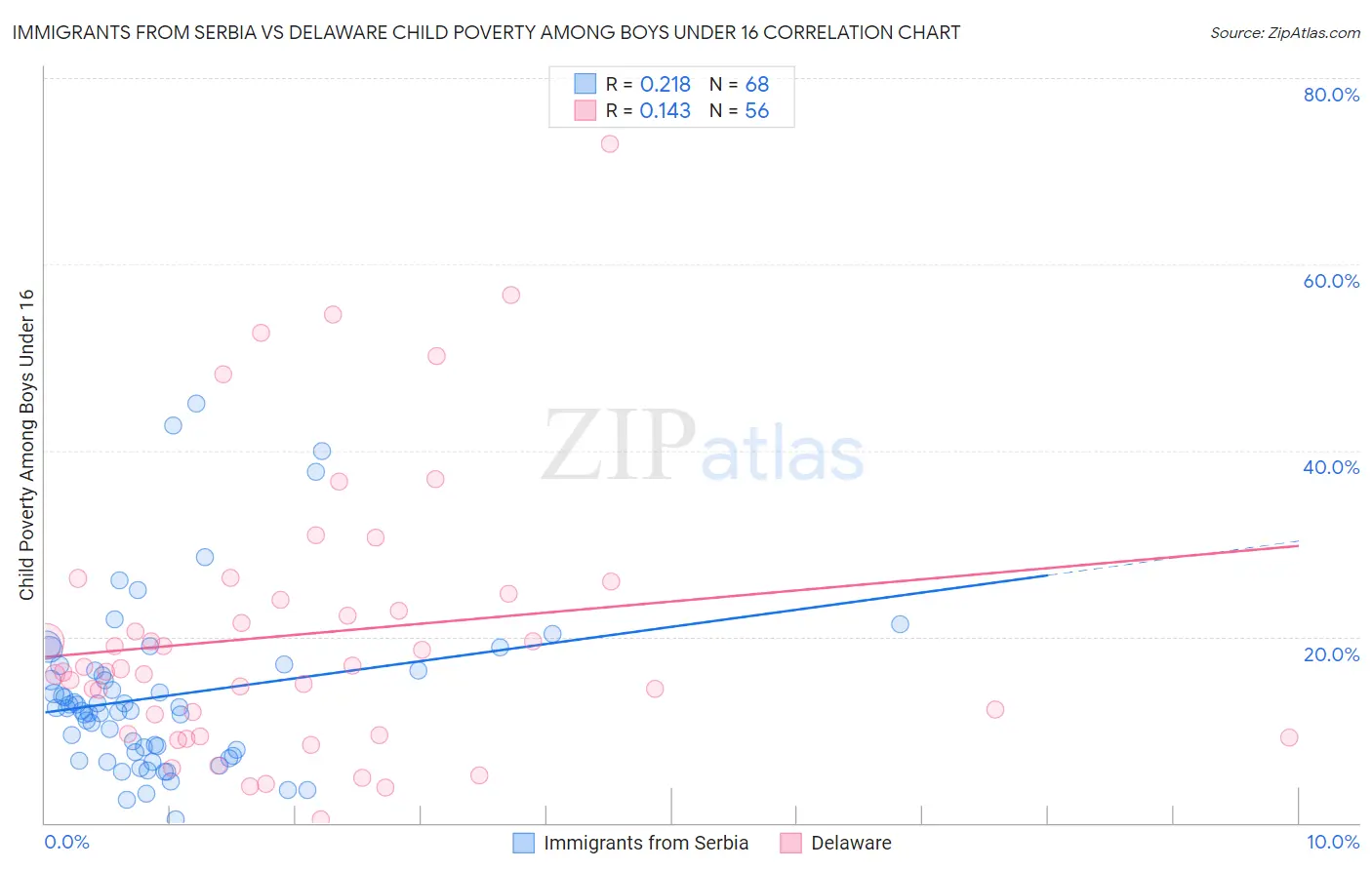 Immigrants from Serbia vs Delaware Child Poverty Among Boys Under 16