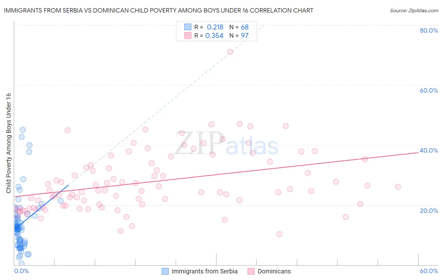 Immigrants from Serbia vs Dominican Child Poverty Among Boys Under 16