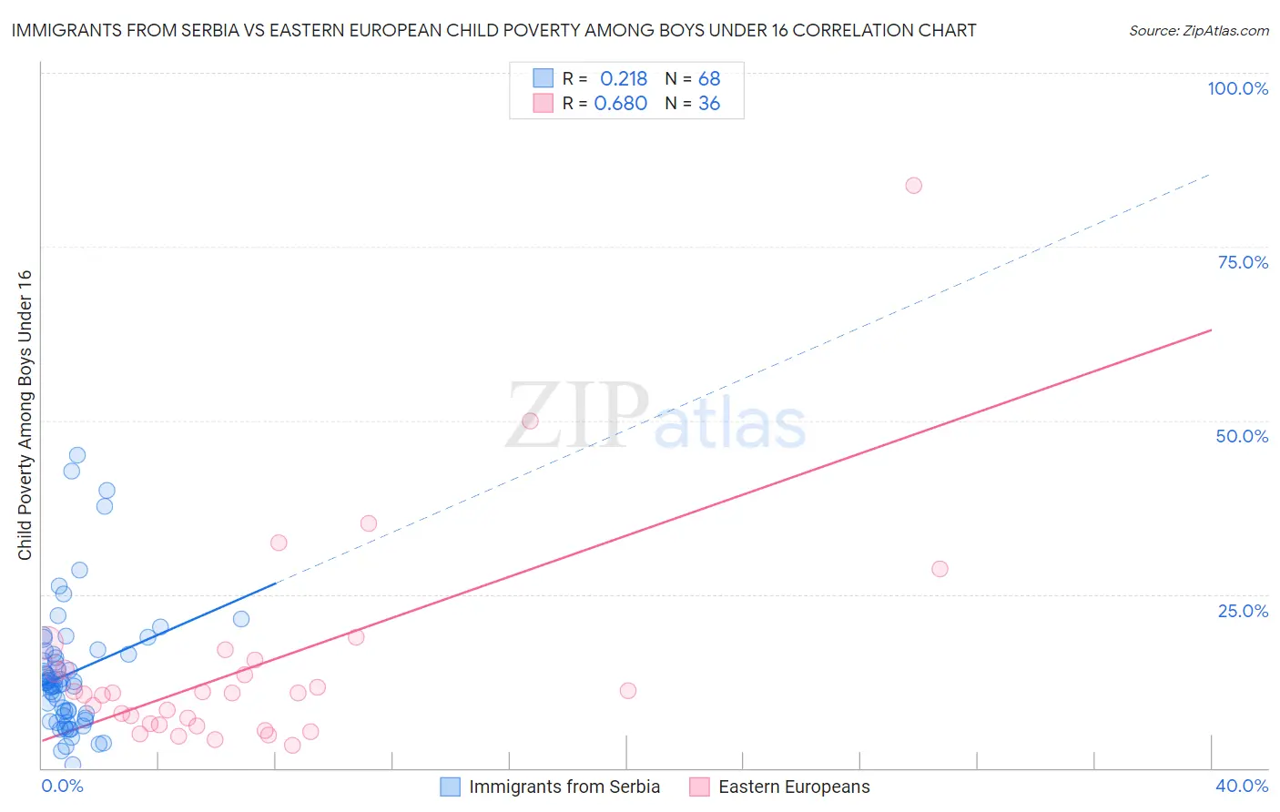 Immigrants from Serbia vs Eastern European Child Poverty Among Boys Under 16