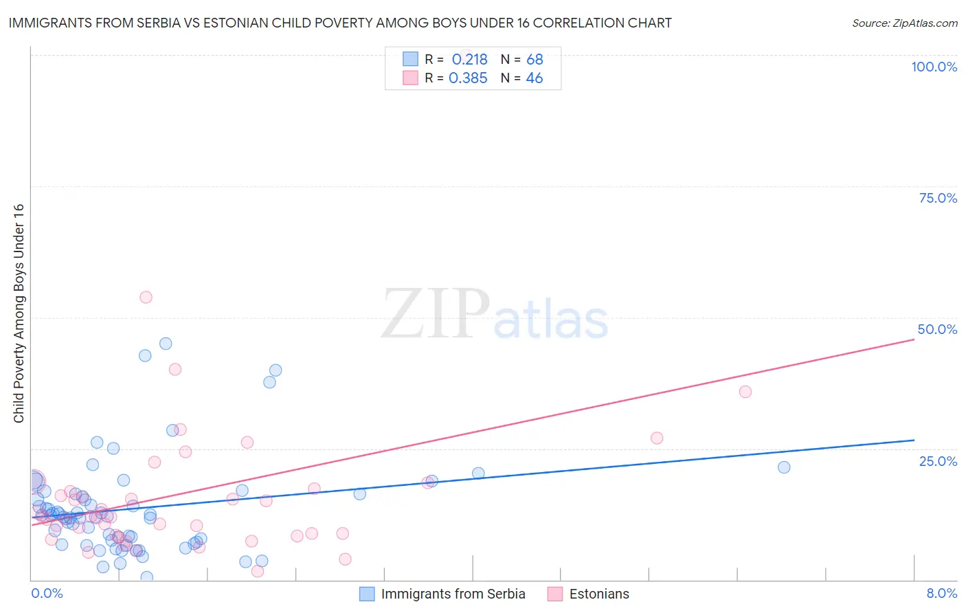 Immigrants from Serbia vs Estonian Child Poverty Among Boys Under 16