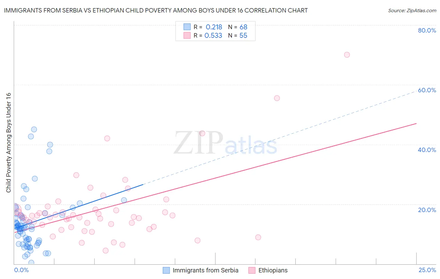 Immigrants from Serbia vs Ethiopian Child Poverty Among Boys Under 16