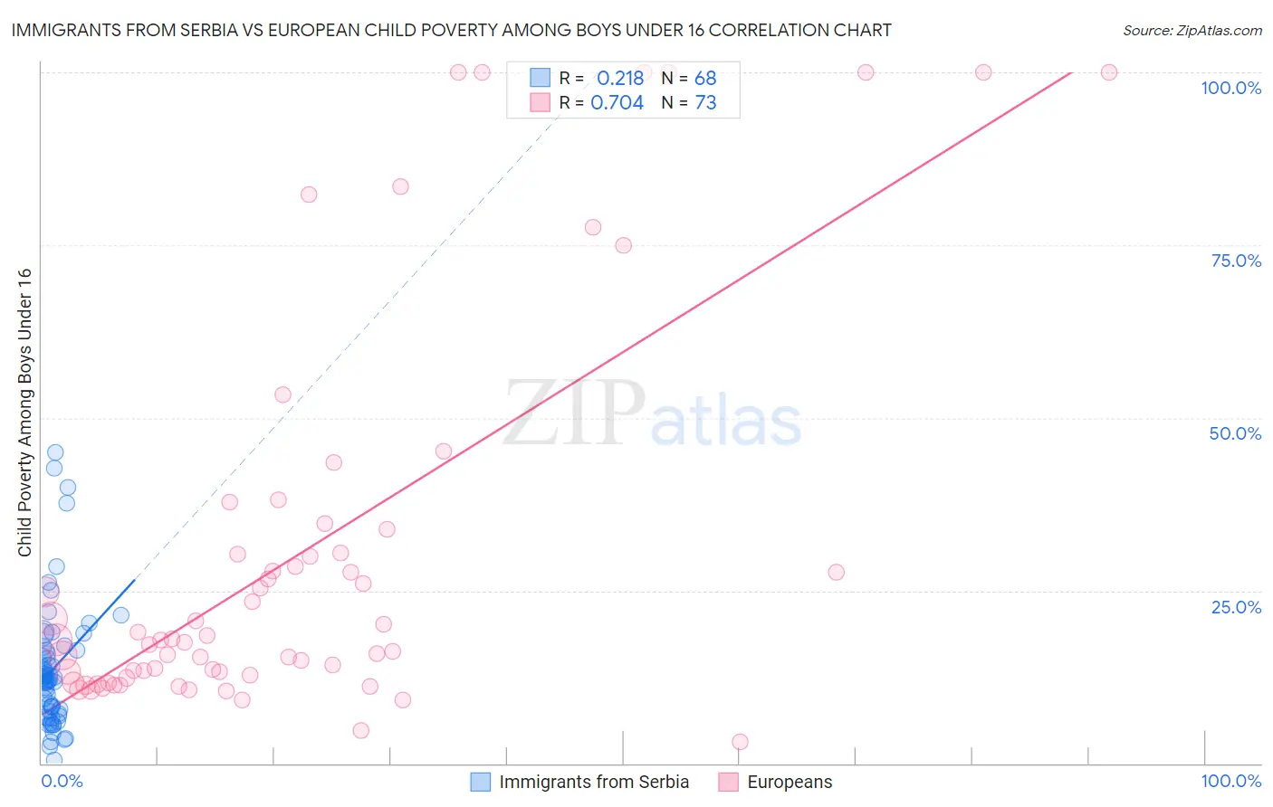 Immigrants from Serbia vs European Child Poverty Among Boys Under 16