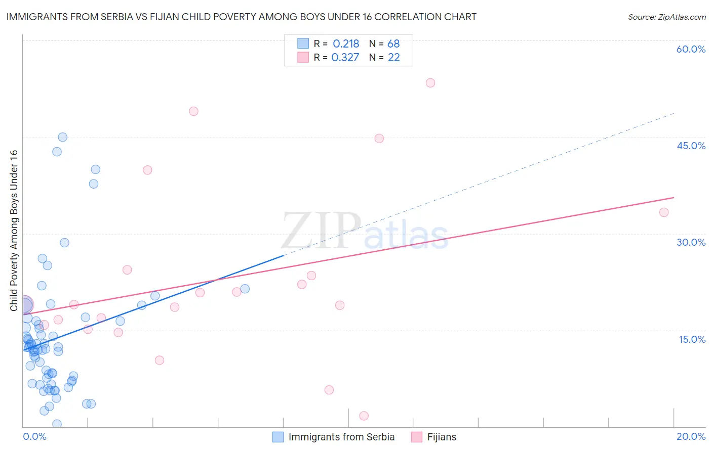 Immigrants from Serbia vs Fijian Child Poverty Among Boys Under 16