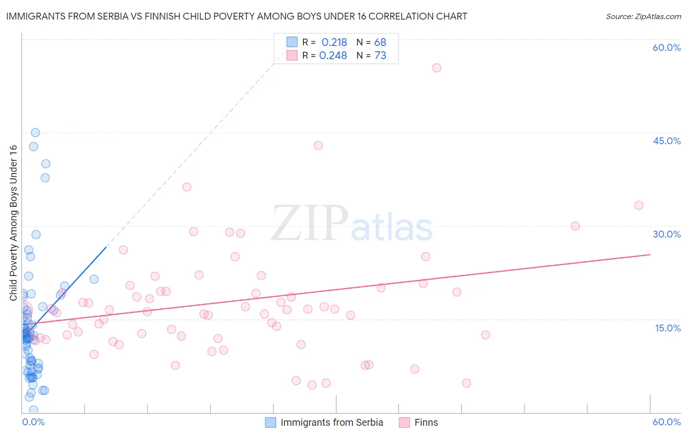 Immigrants from Serbia vs Finnish Child Poverty Among Boys Under 16