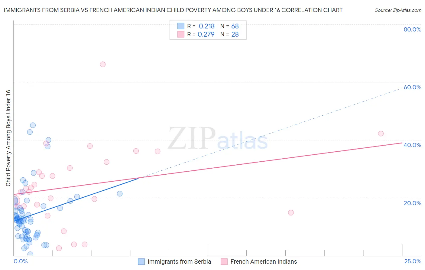 Immigrants from Serbia vs French American Indian Child Poverty Among Boys Under 16