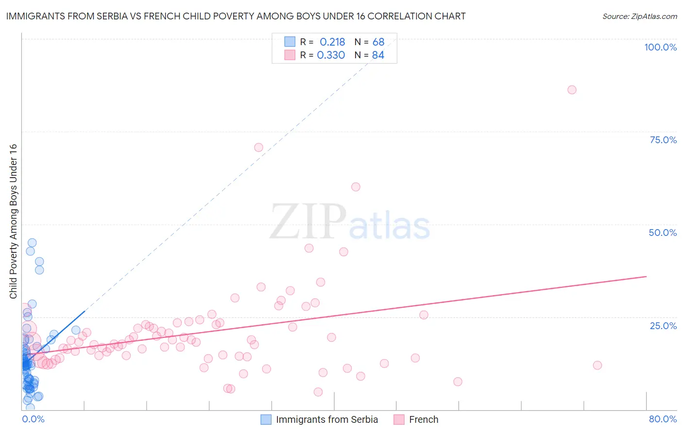 Immigrants from Serbia vs French Child Poverty Among Boys Under 16