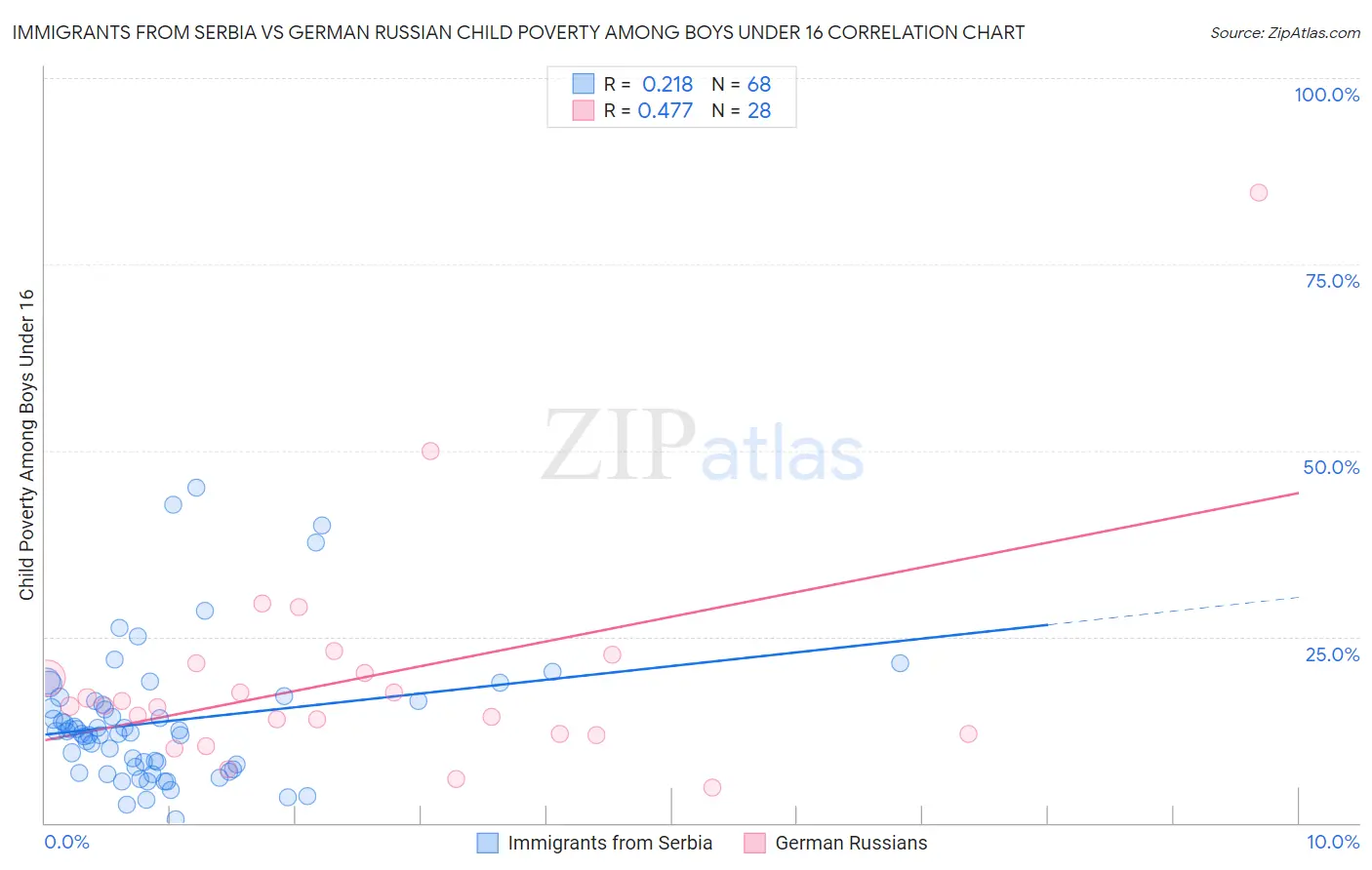 Immigrants from Serbia vs German Russian Child Poverty Among Boys Under 16