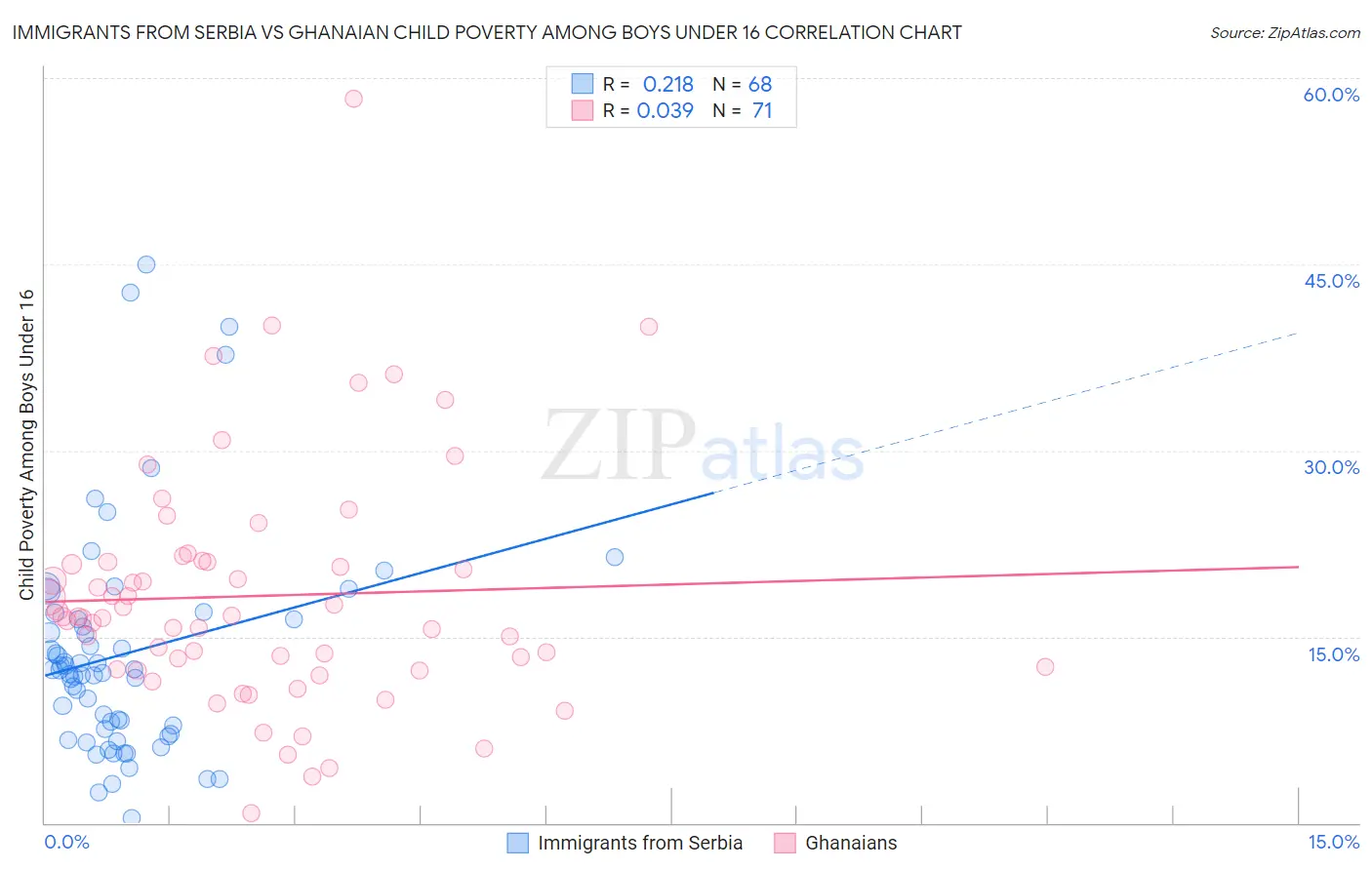 Immigrants from Serbia vs Ghanaian Child Poverty Among Boys Under 16