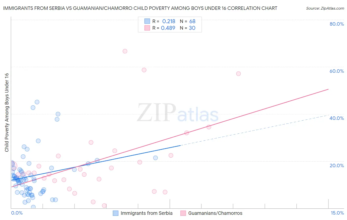 Immigrants from Serbia vs Guamanian/Chamorro Child Poverty Among Boys Under 16