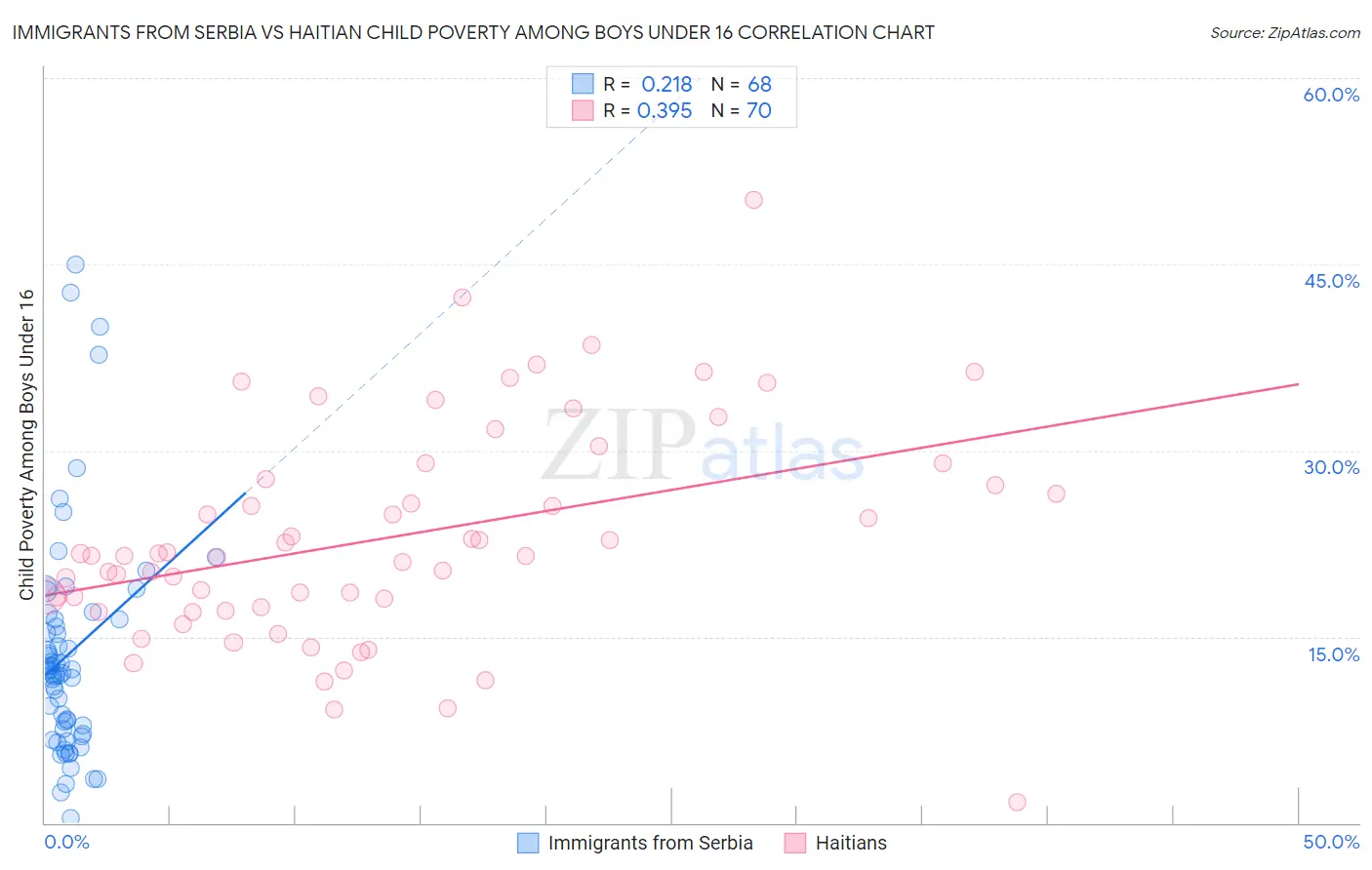 Immigrants from Serbia vs Haitian Child Poverty Among Boys Under 16