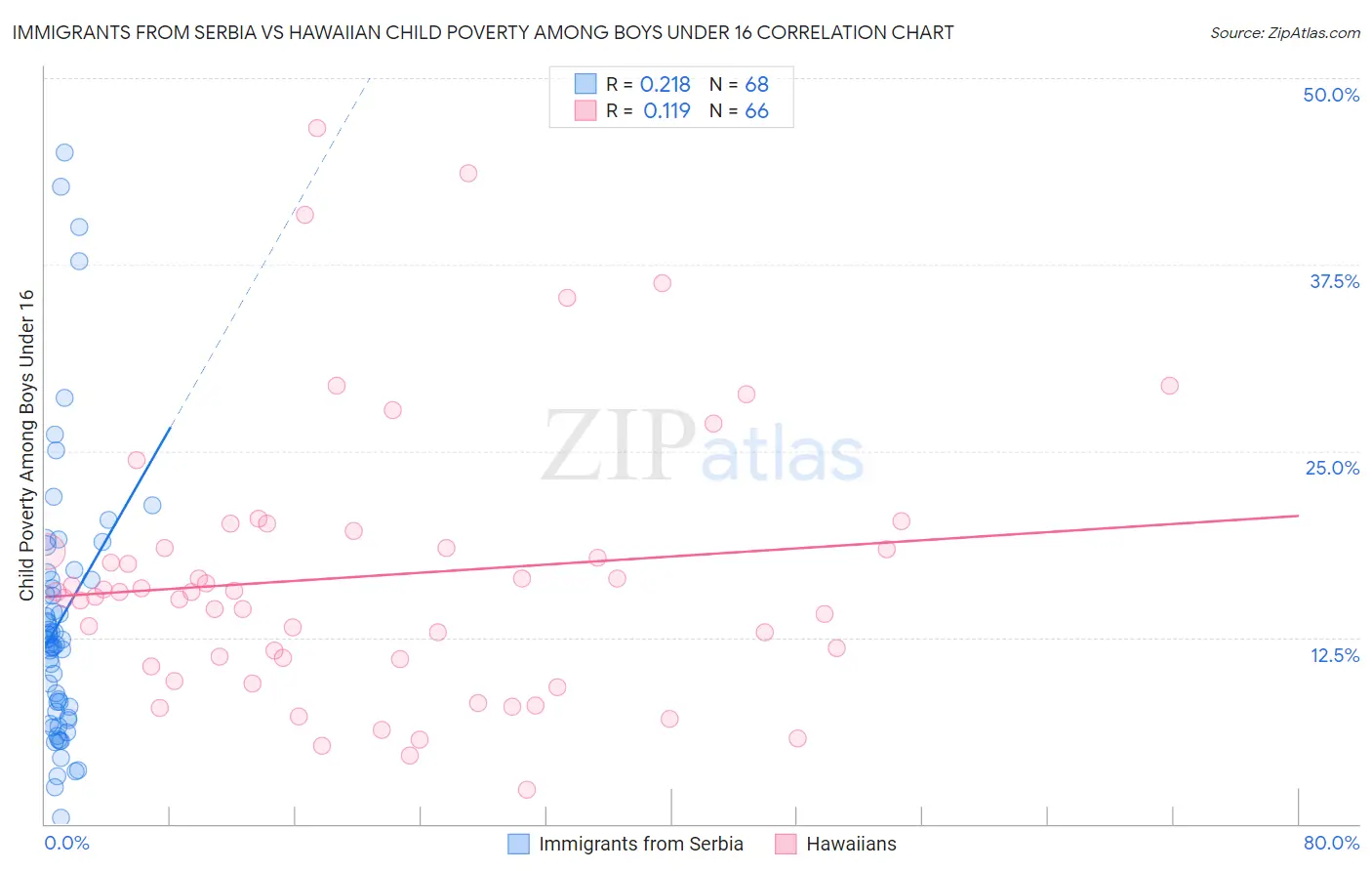 Immigrants from Serbia vs Hawaiian Child Poverty Among Boys Under 16