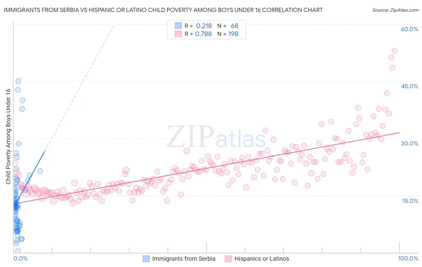 Immigrants from Serbia vs Hispanic or Latino Child Poverty Among Boys Under 16