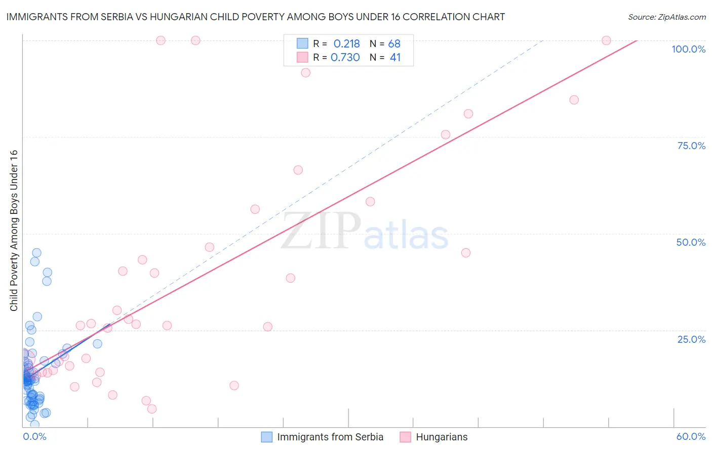 Immigrants from Serbia vs Hungarian Child Poverty Among Boys Under 16