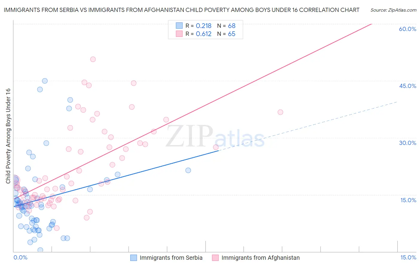 Immigrants from Serbia vs Immigrants from Afghanistan Child Poverty Among Boys Under 16