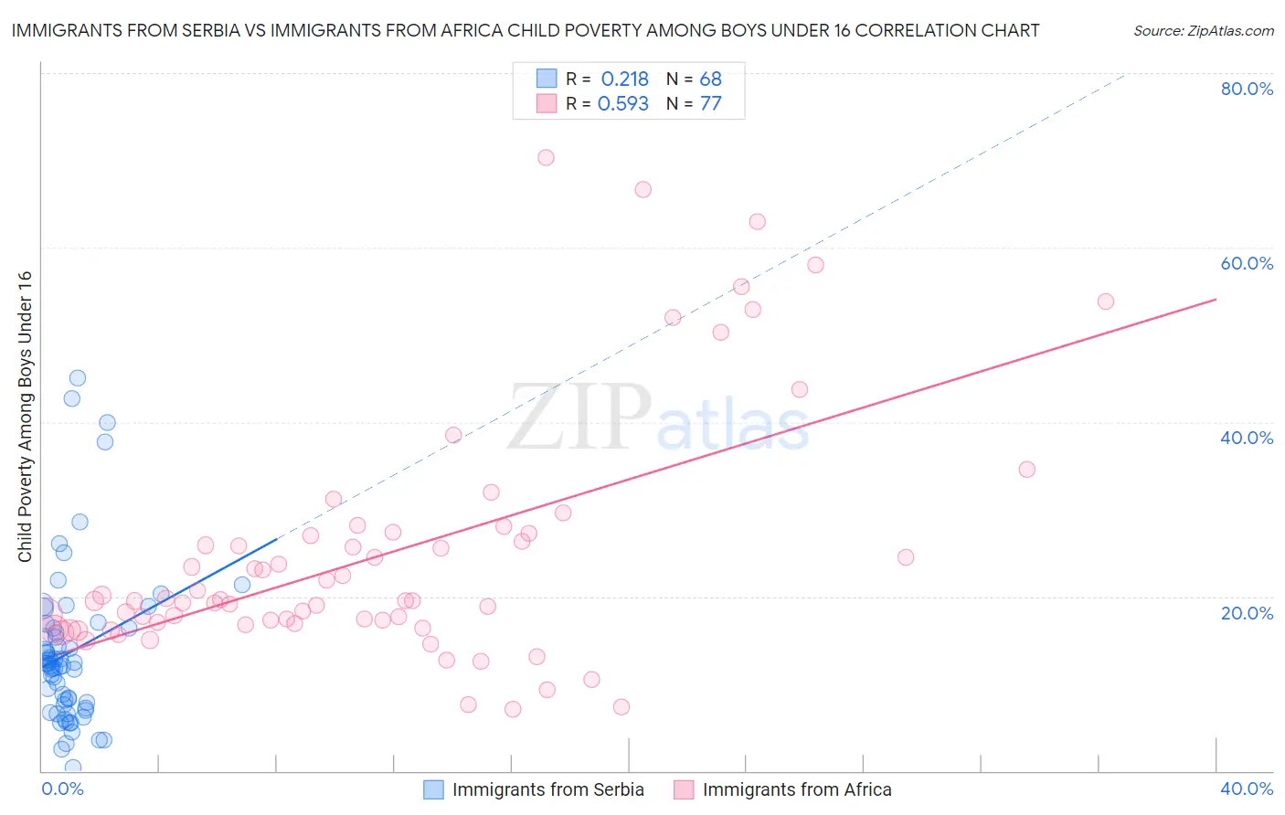 Immigrants from Serbia vs Immigrants from Africa Child Poverty Among Boys Under 16