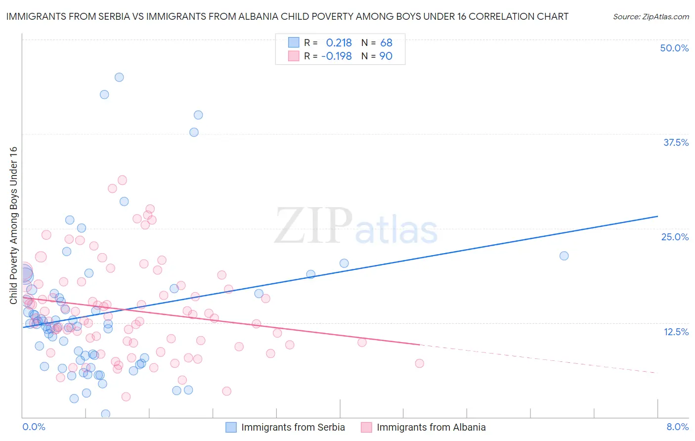 Immigrants from Serbia vs Immigrants from Albania Child Poverty Among Boys Under 16