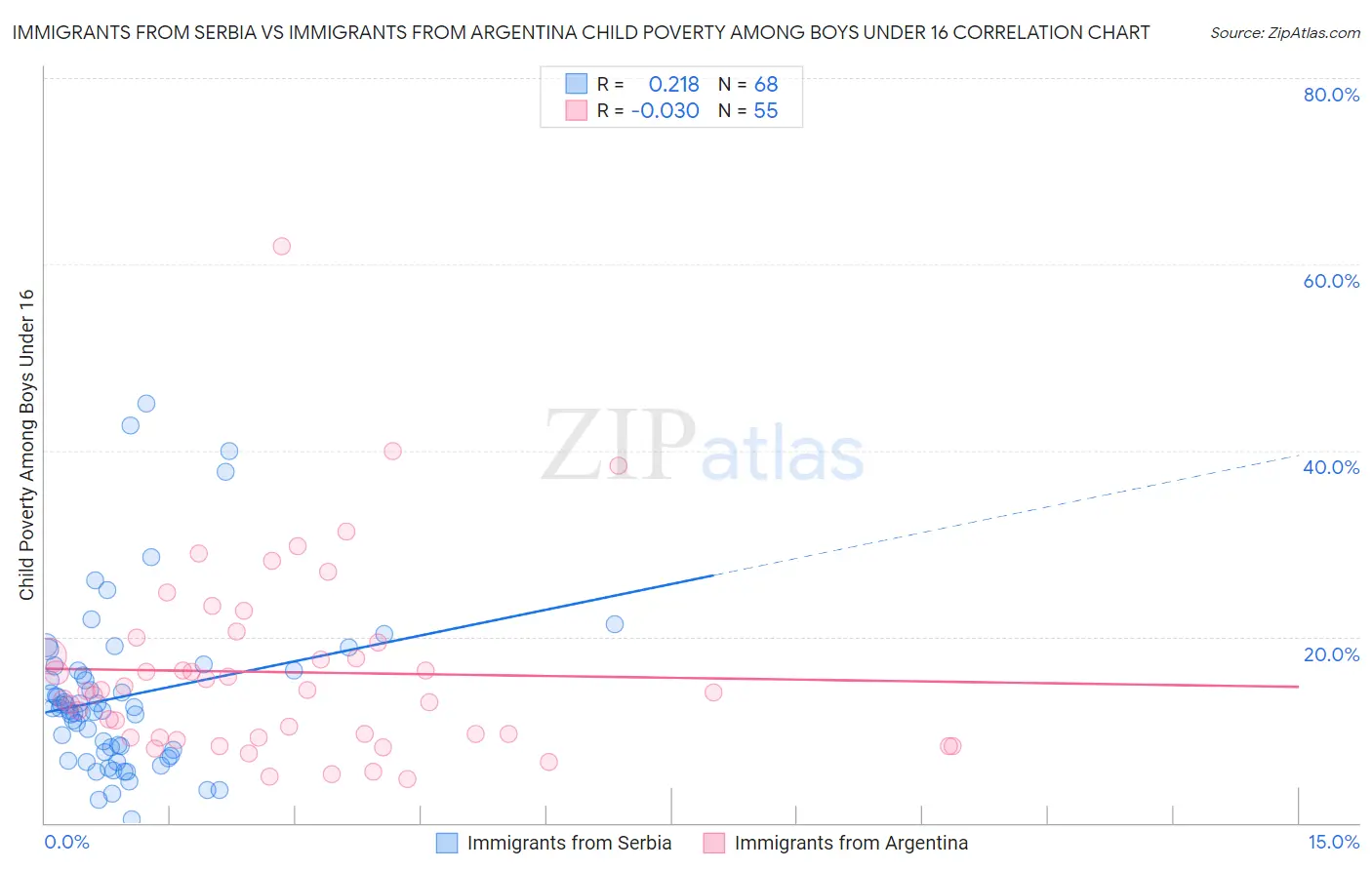 Immigrants from Serbia vs Immigrants from Argentina Child Poverty Among Boys Under 16