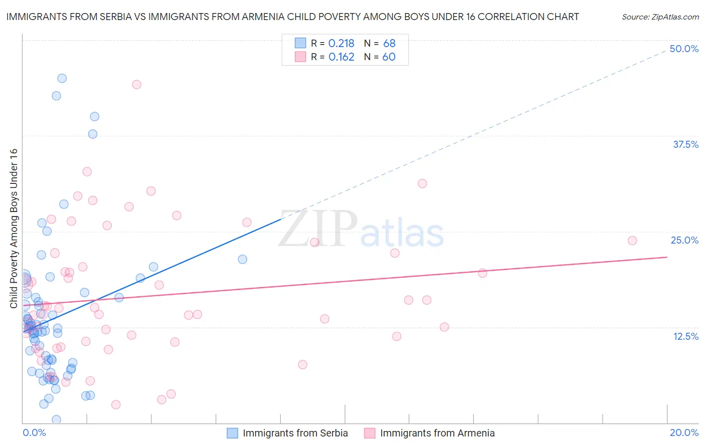 Immigrants from Serbia vs Immigrants from Armenia Child Poverty Among Boys Under 16